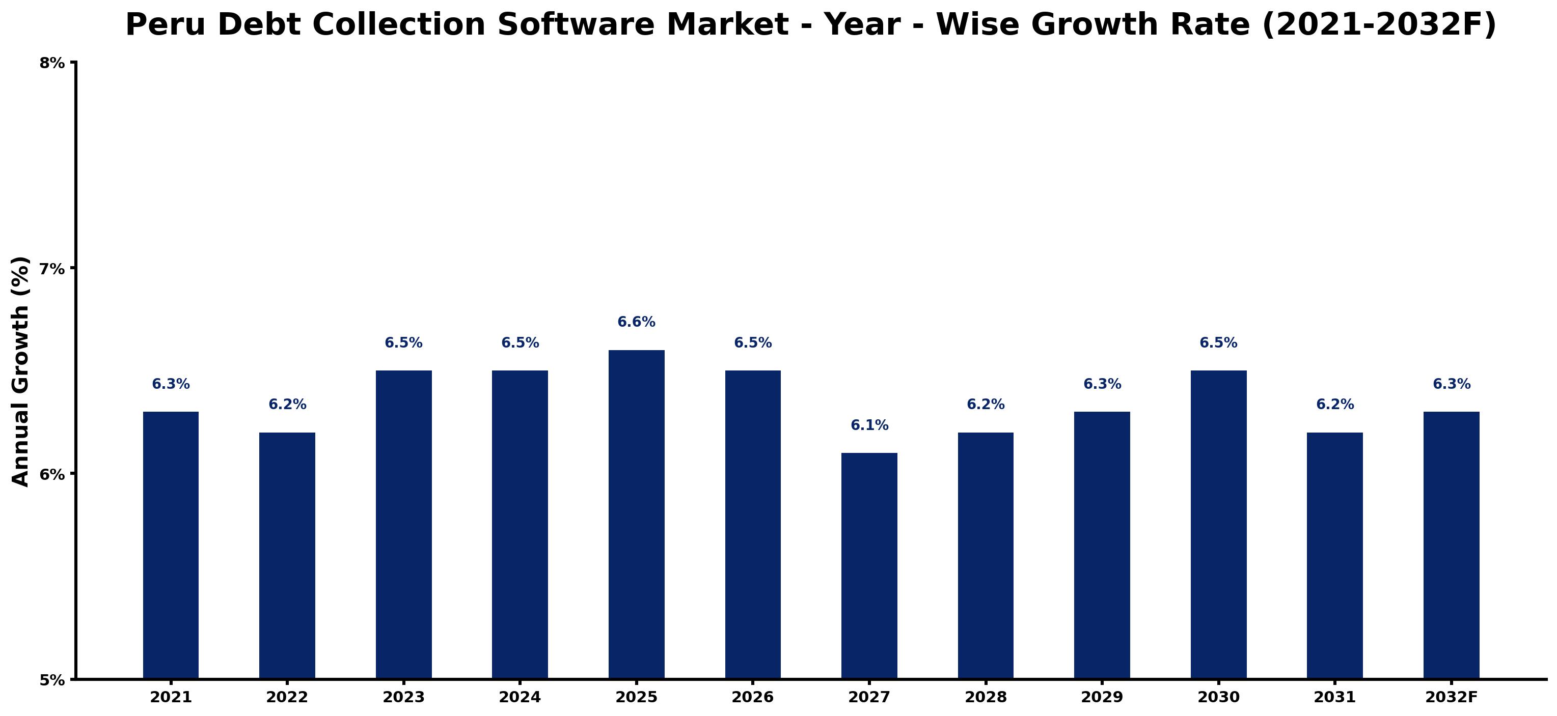 Peru Debt Collection Software Market Year-wise Growth Rate and Key Drivers