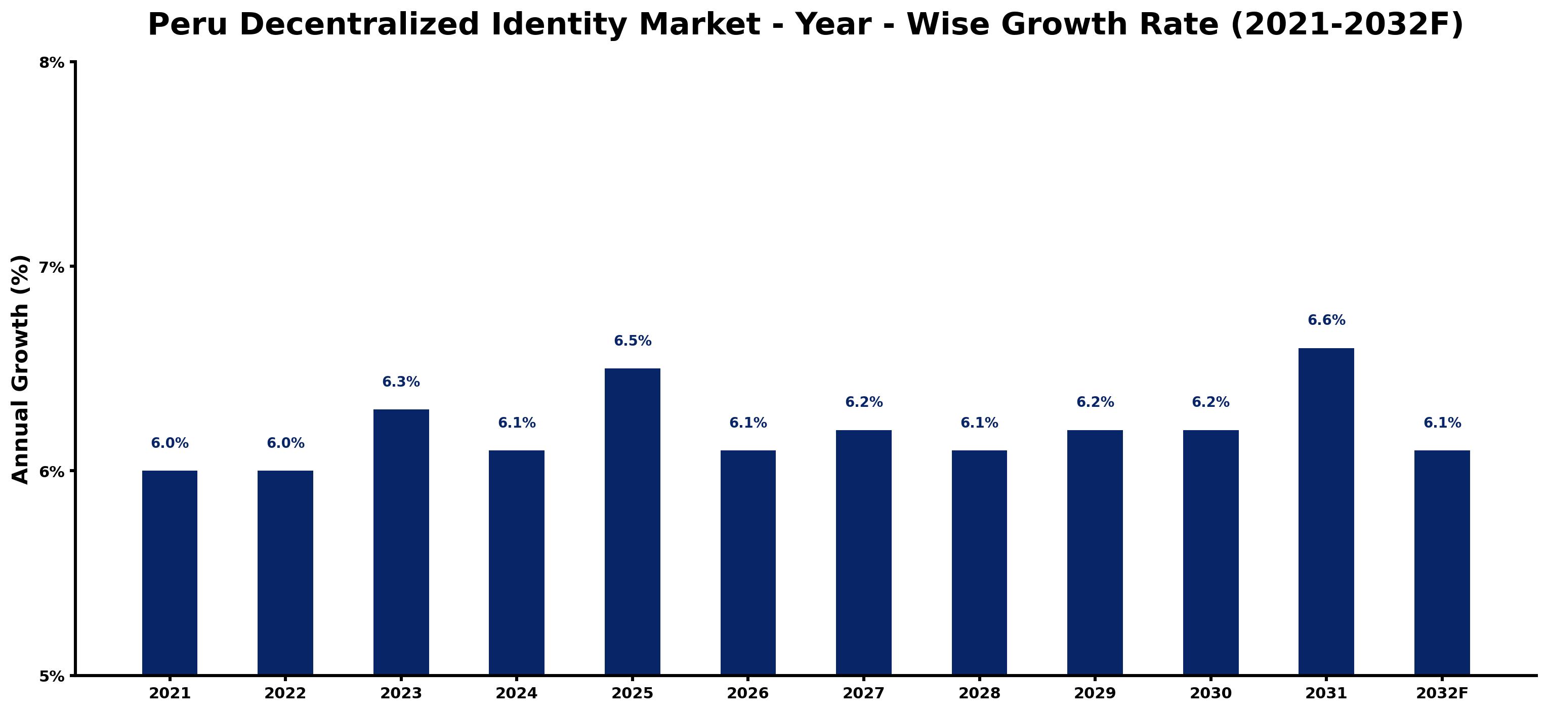 Peru Decentralized Identity Market Year-wise Growth Rate and Key Drivers