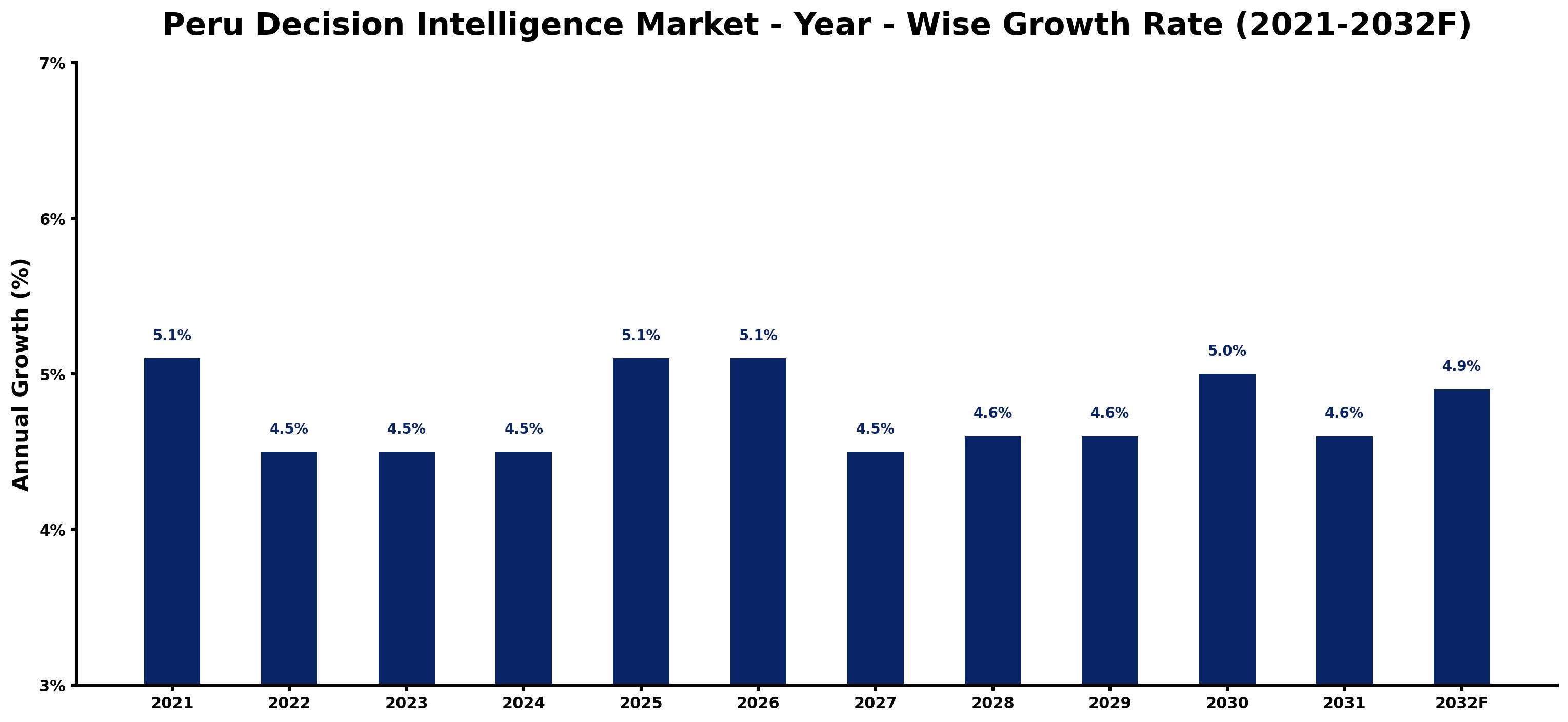 Peru Decision Intelligence Market Year-wise Growth Rate and Key Drivers