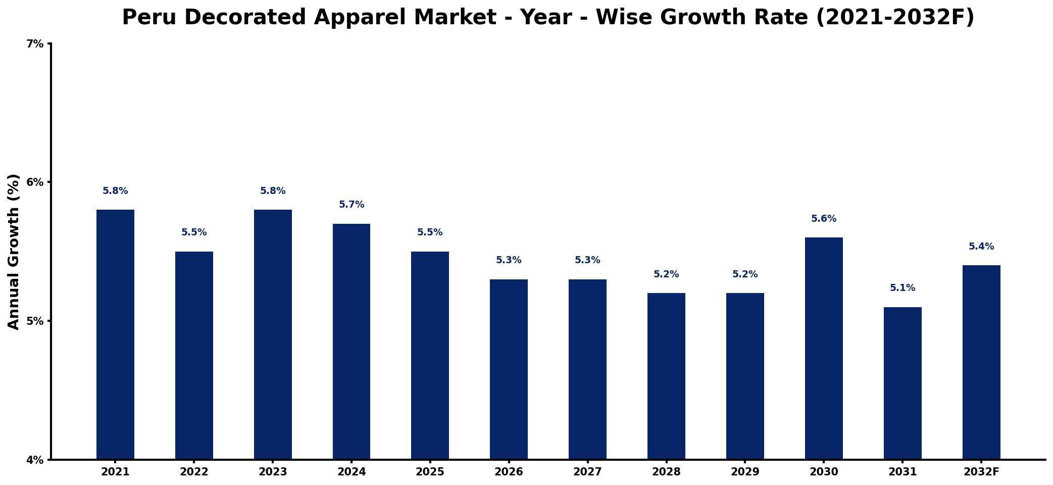 Peru Decorated Apparel Market Year-wise Growth Rate and Key Drivers