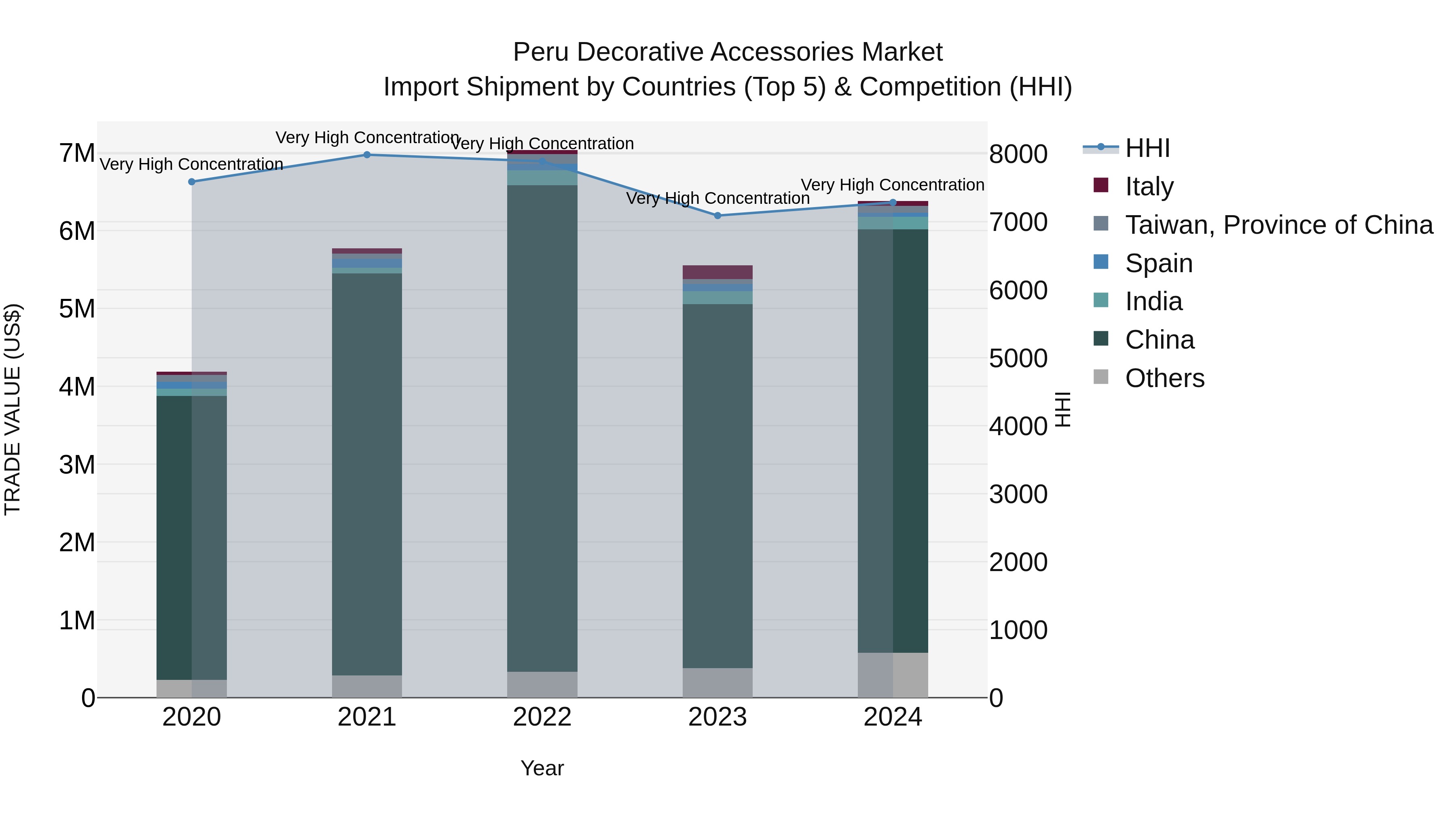 Peru Decorative Accessories Market Top 5 Importing Countries and Market Competition (HHI) Analysis