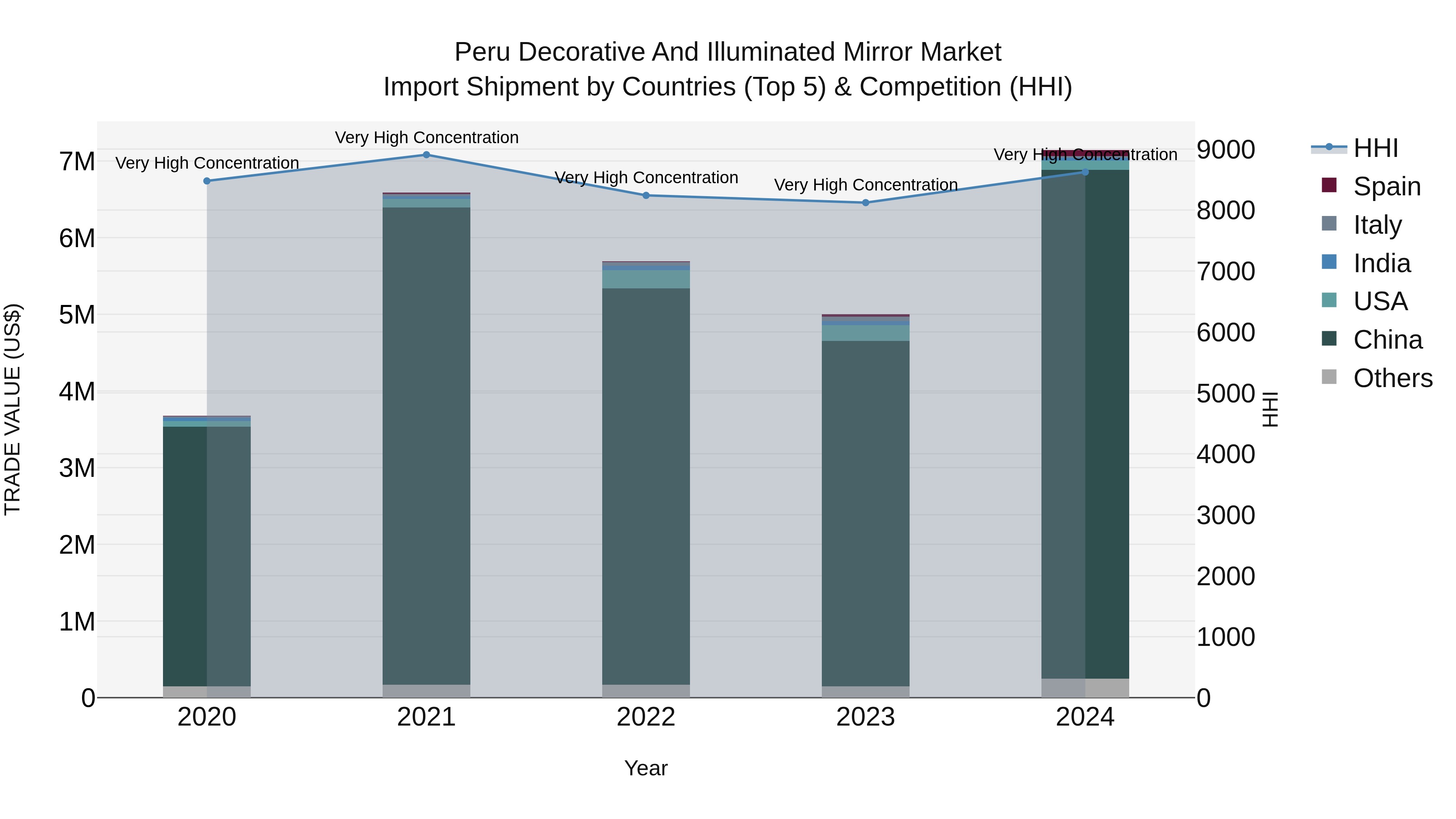 Peru Decorative And Illuminated Mirror Market Top 5 Importing Countries and Market Competition (HHI) Analysis