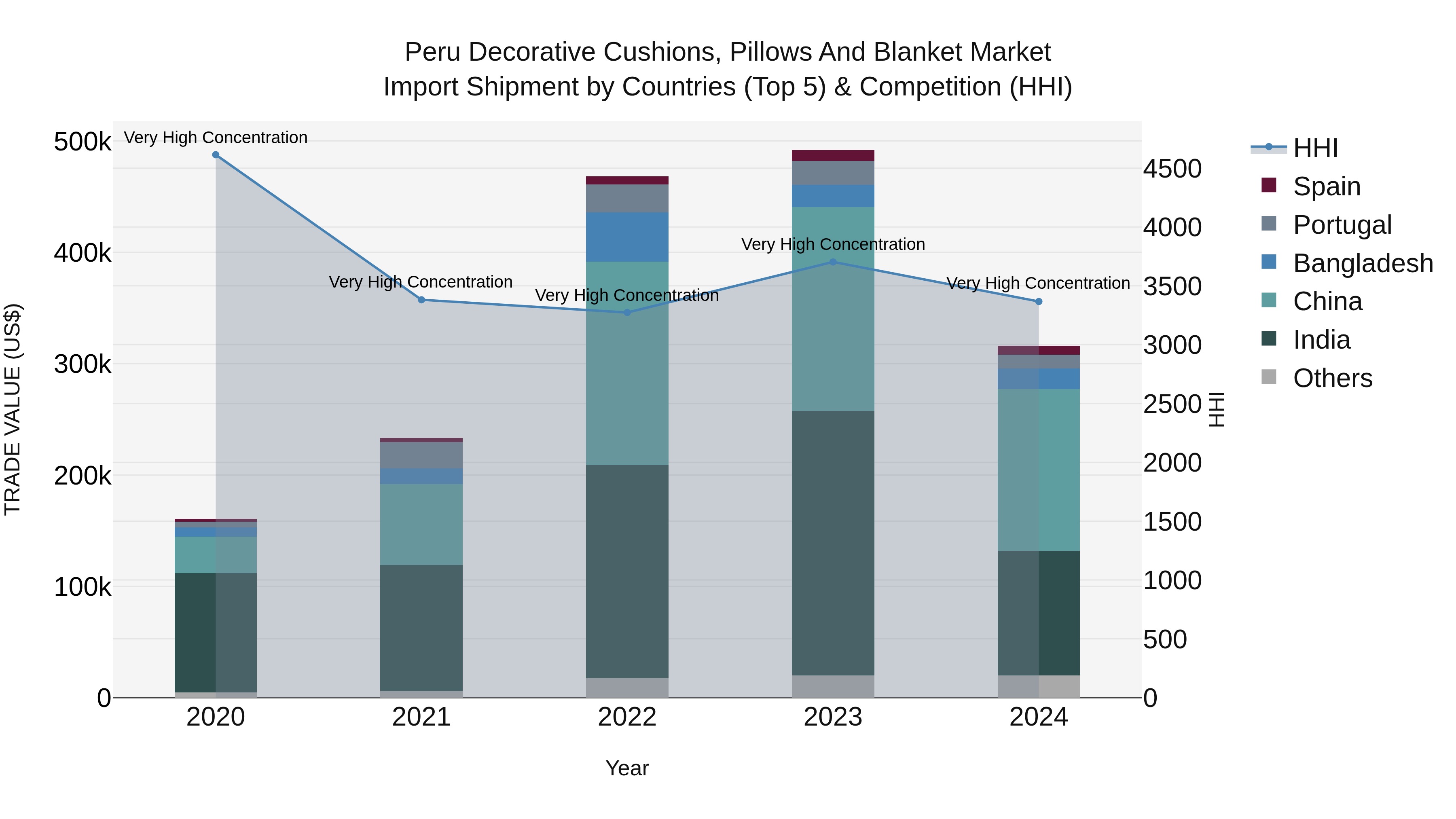 Peru Decorative Cushions Pillows And Blanket Market Top 5 Importing Countries and Market Competition (HHI) Analysis