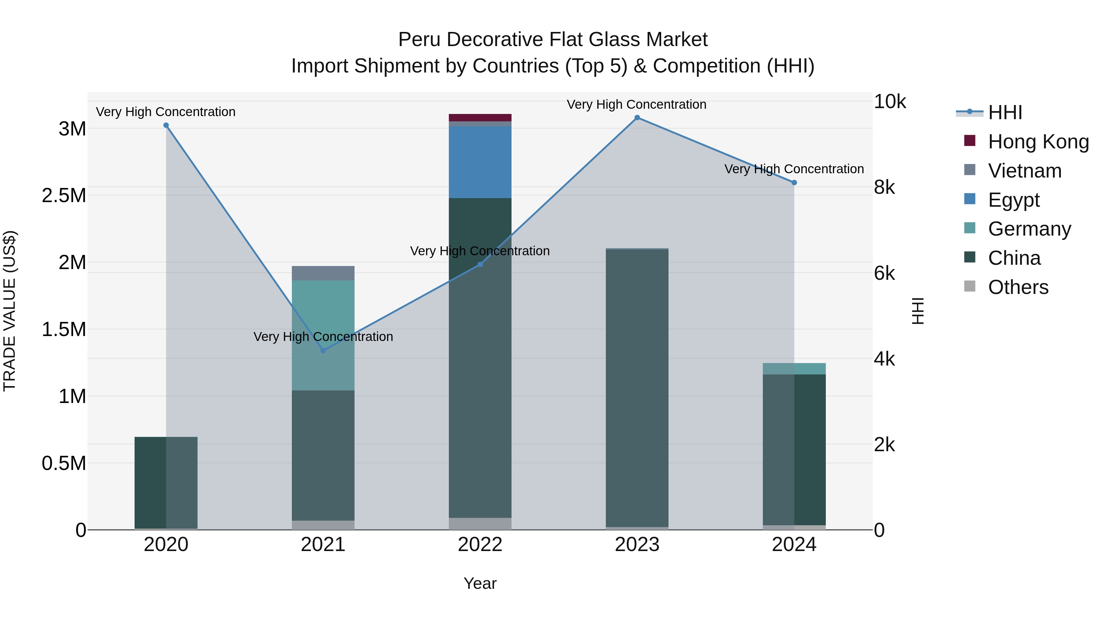 Peru Decorative Flat Glass Market Top 5 Importing Countries and Market Competition (HHI) Analysis