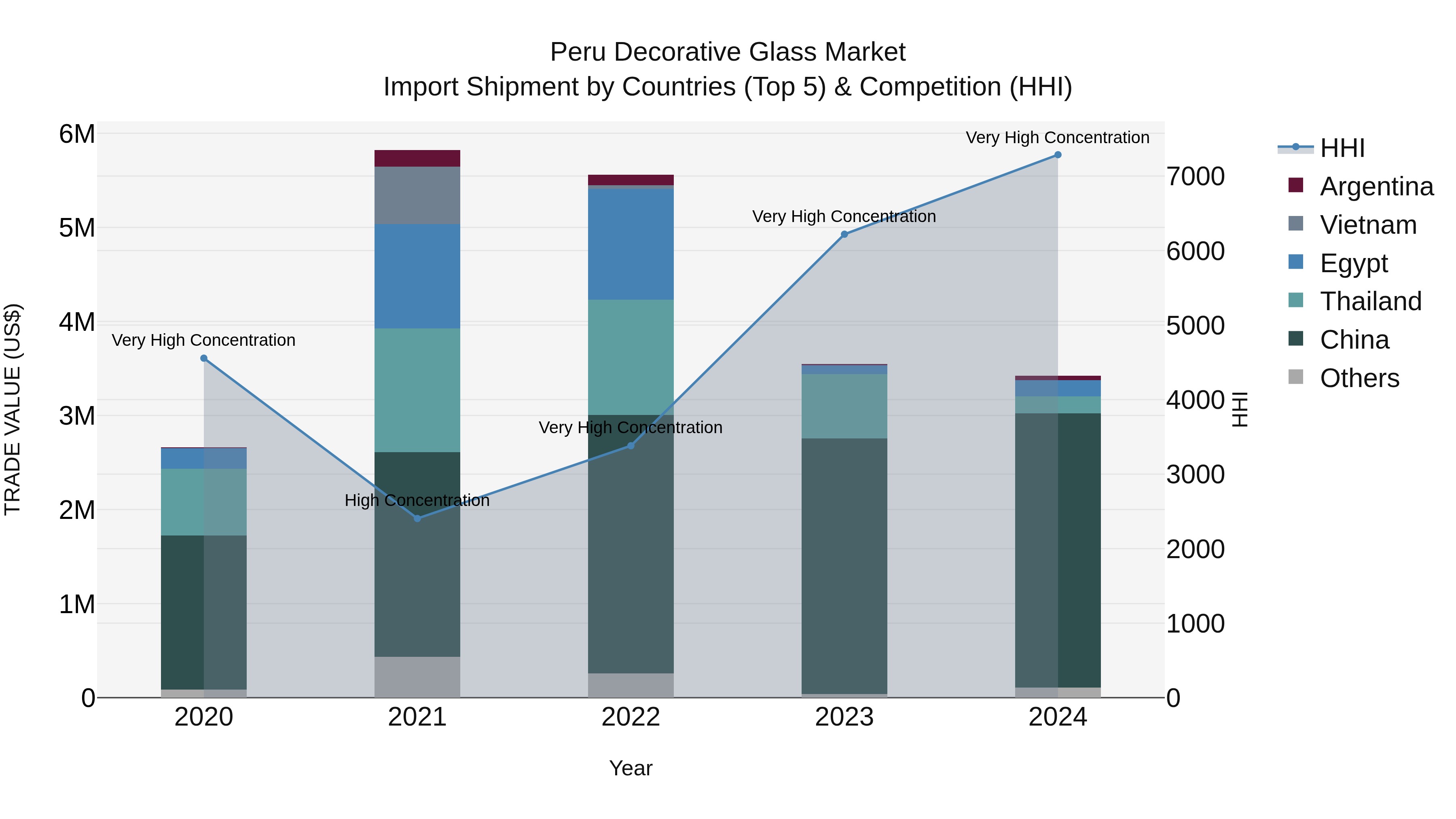 Peru Decorative Glass Market Top 5 Importing Countries and Market Competition (HHI) Analysis