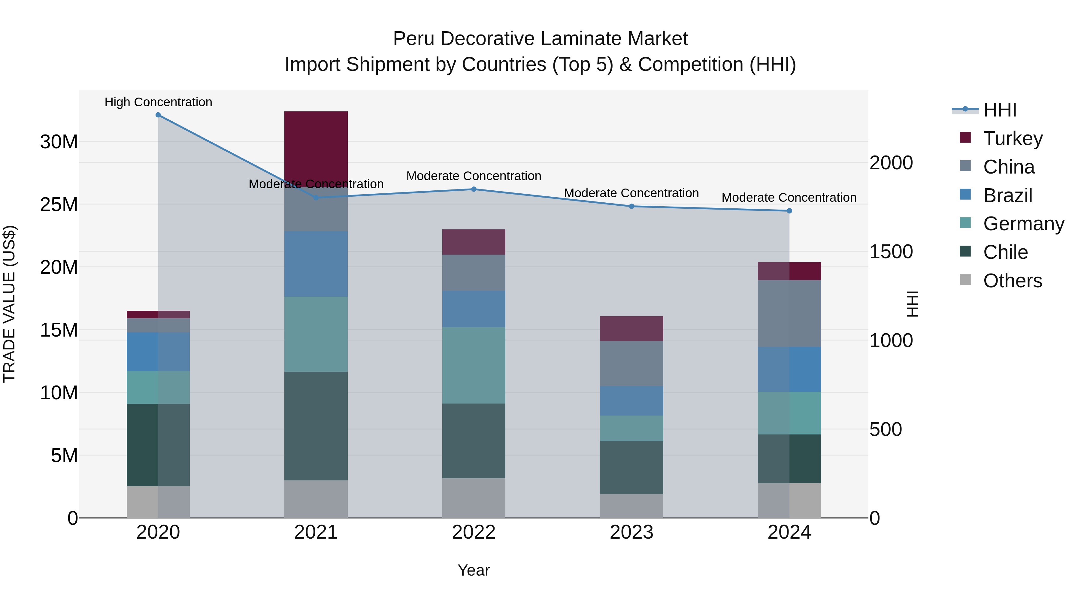 Peru Decorative Laminate Market Top 5 Importing Countries and Market Competition (HHI) Analysis