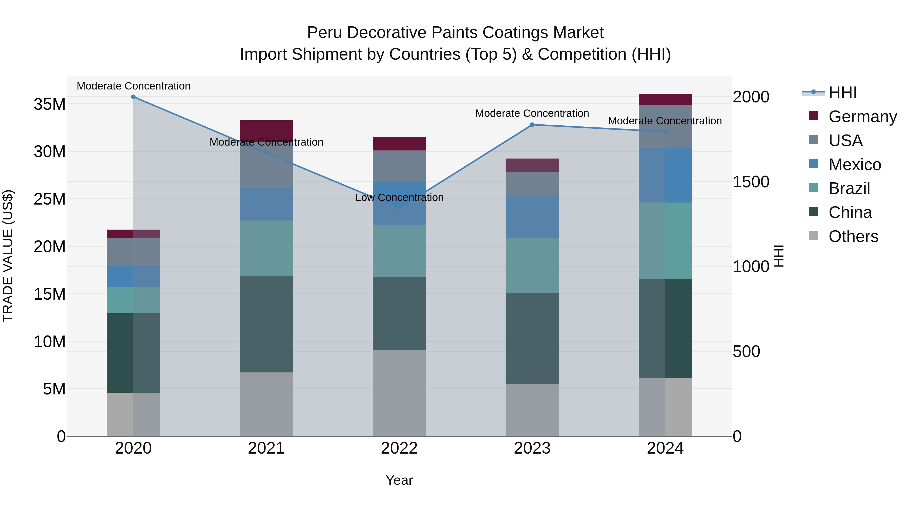 Peru Decorative Paints Coatings Market Top 5 Importing Countries and Market Competition (HHI) Analysis