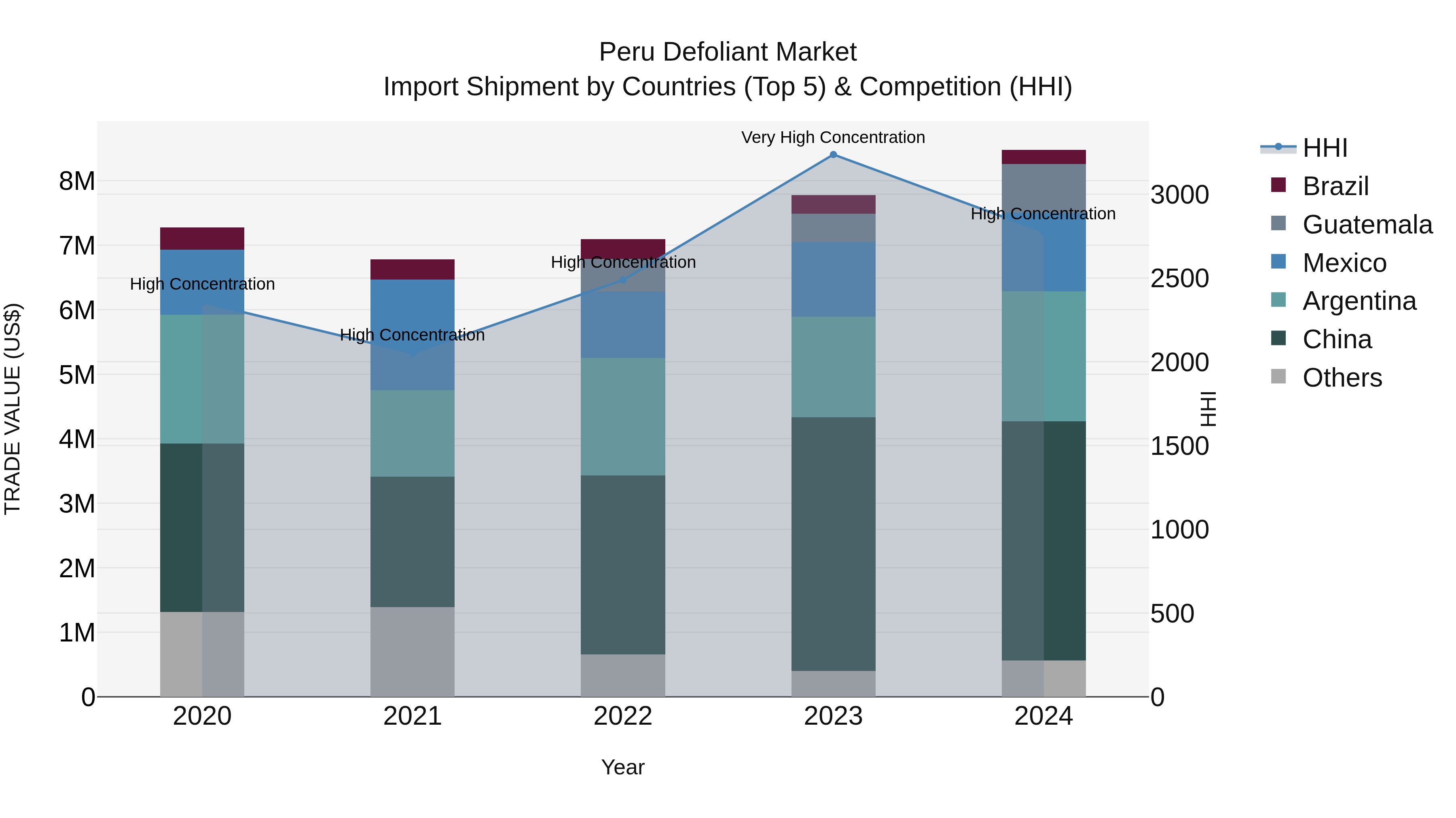Peru Defoliant Market Top 5 Importing Countries and Market Competition (HHI) Analysis
