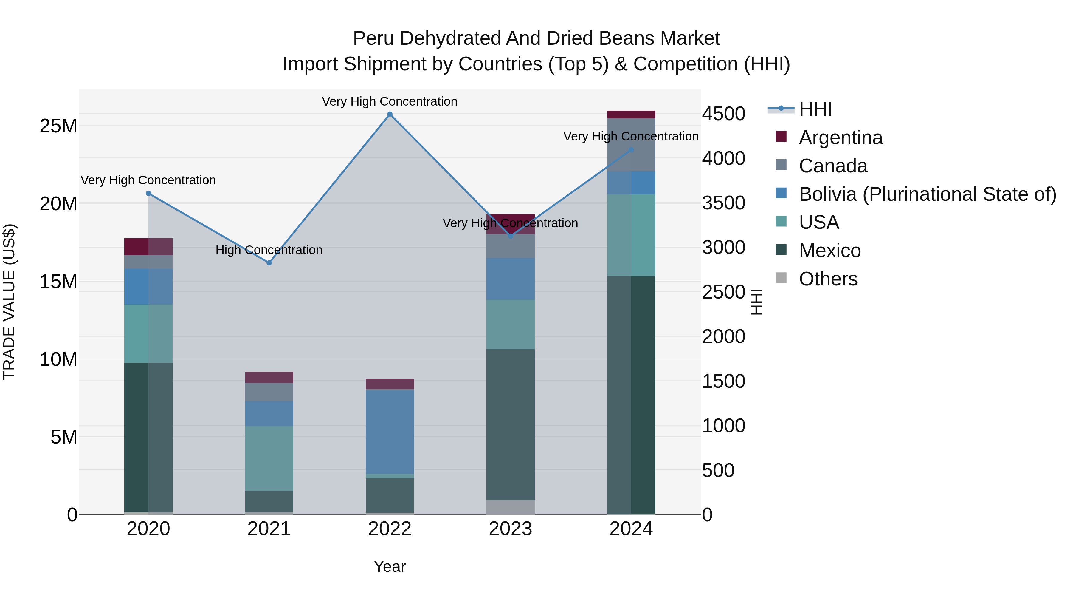 Peru Dehydrated And Dried Beans Market Top 5 Importing Countries and Market Competition (HHI) Analysis