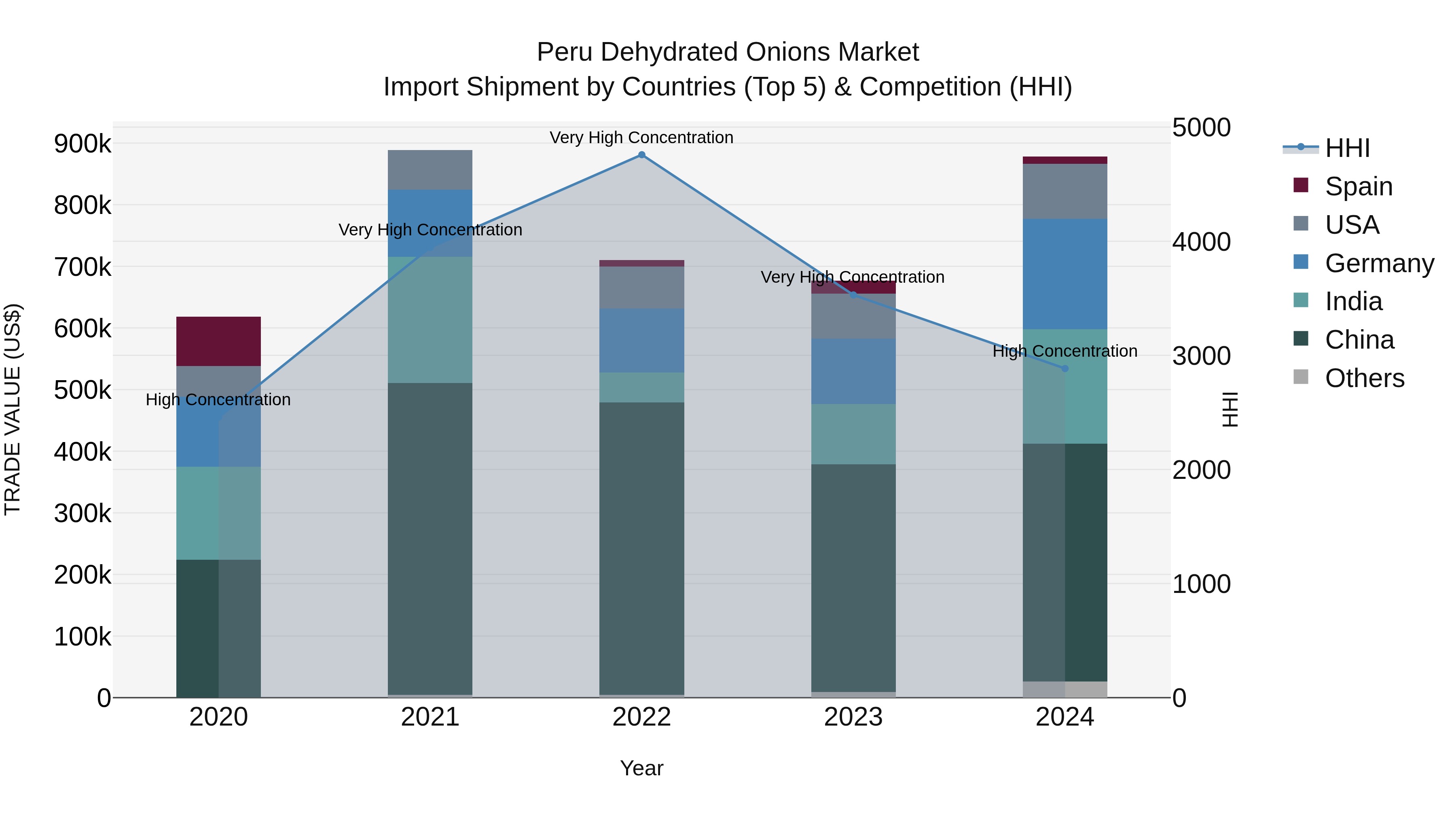 Peru Dehydrated Onions Market Top 5 Importing Countries and Market Competition (HHI) Analysis