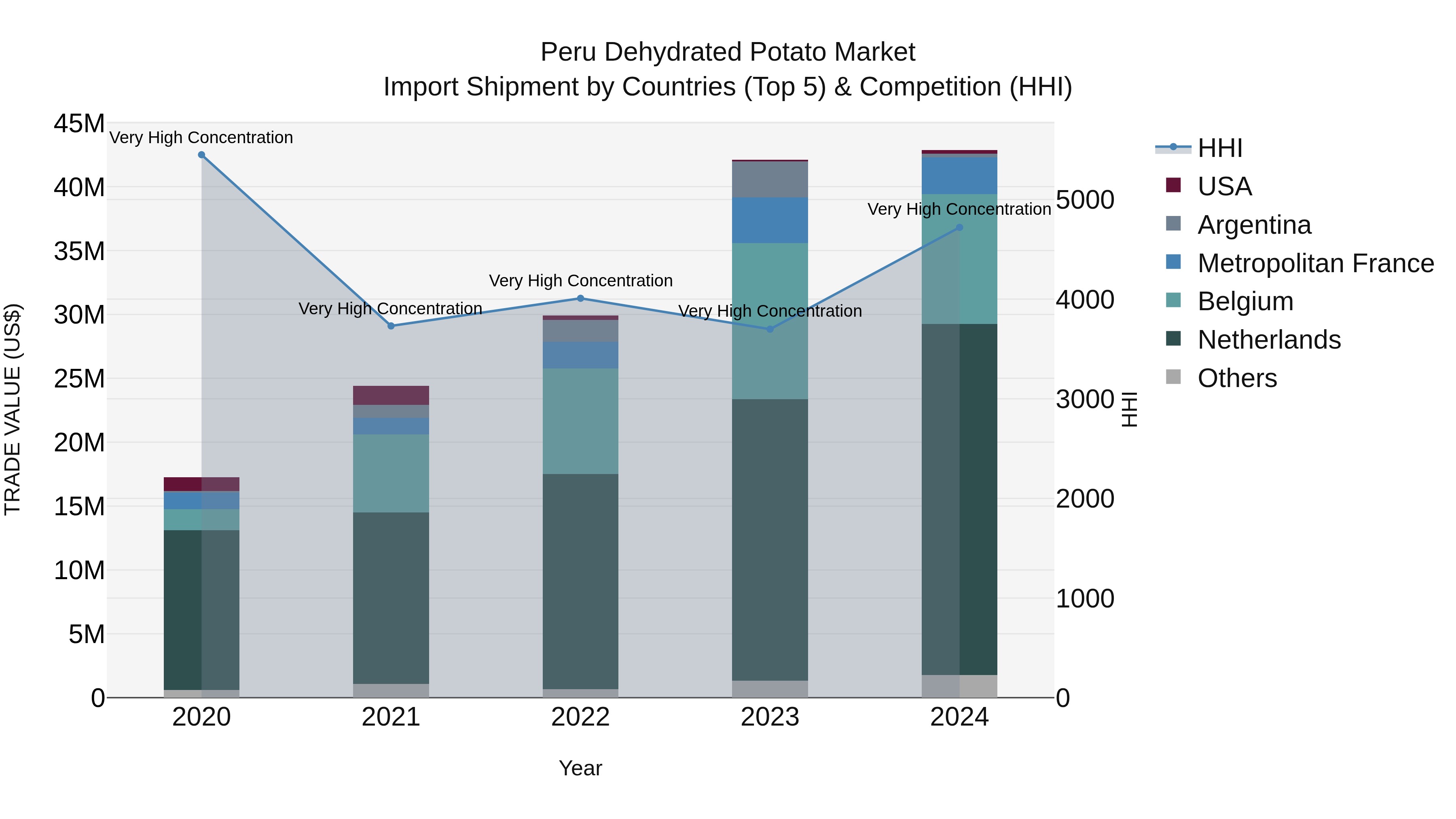 Peru Dehydrated Potato Market Top 5 Importing Countries and Market Competition (HHI) Analysis
