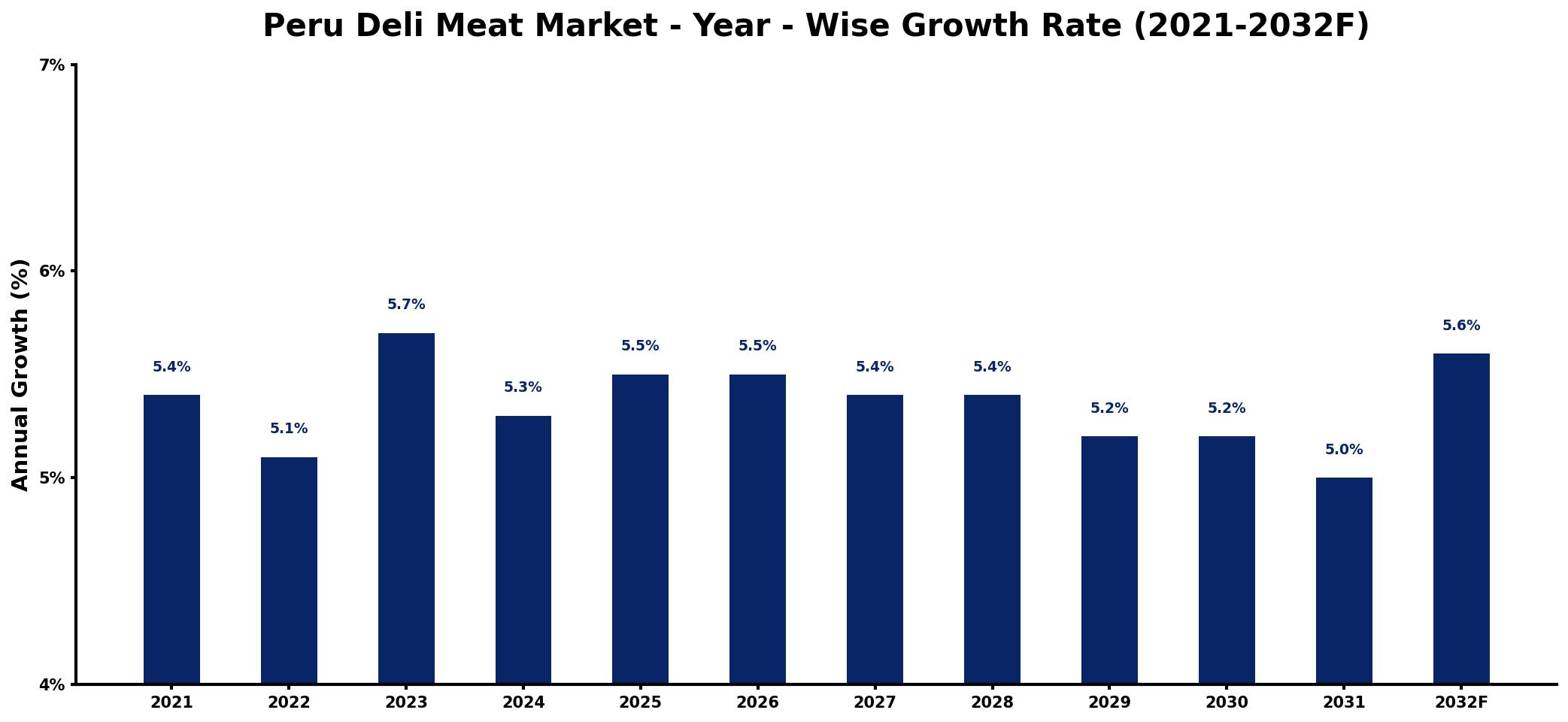Peru Deli Meat Market Year-wise Growth Rate and Key Drivers