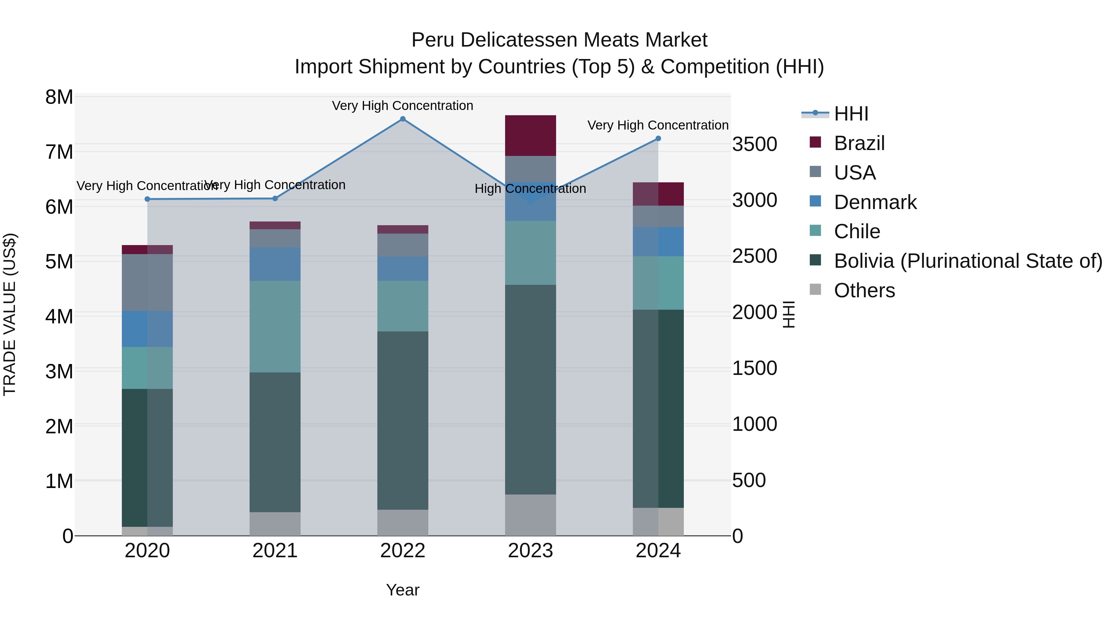 Peru Delicatessen Meats Market Top 5 Importing Countries and Market Competition (HHI) Analysis