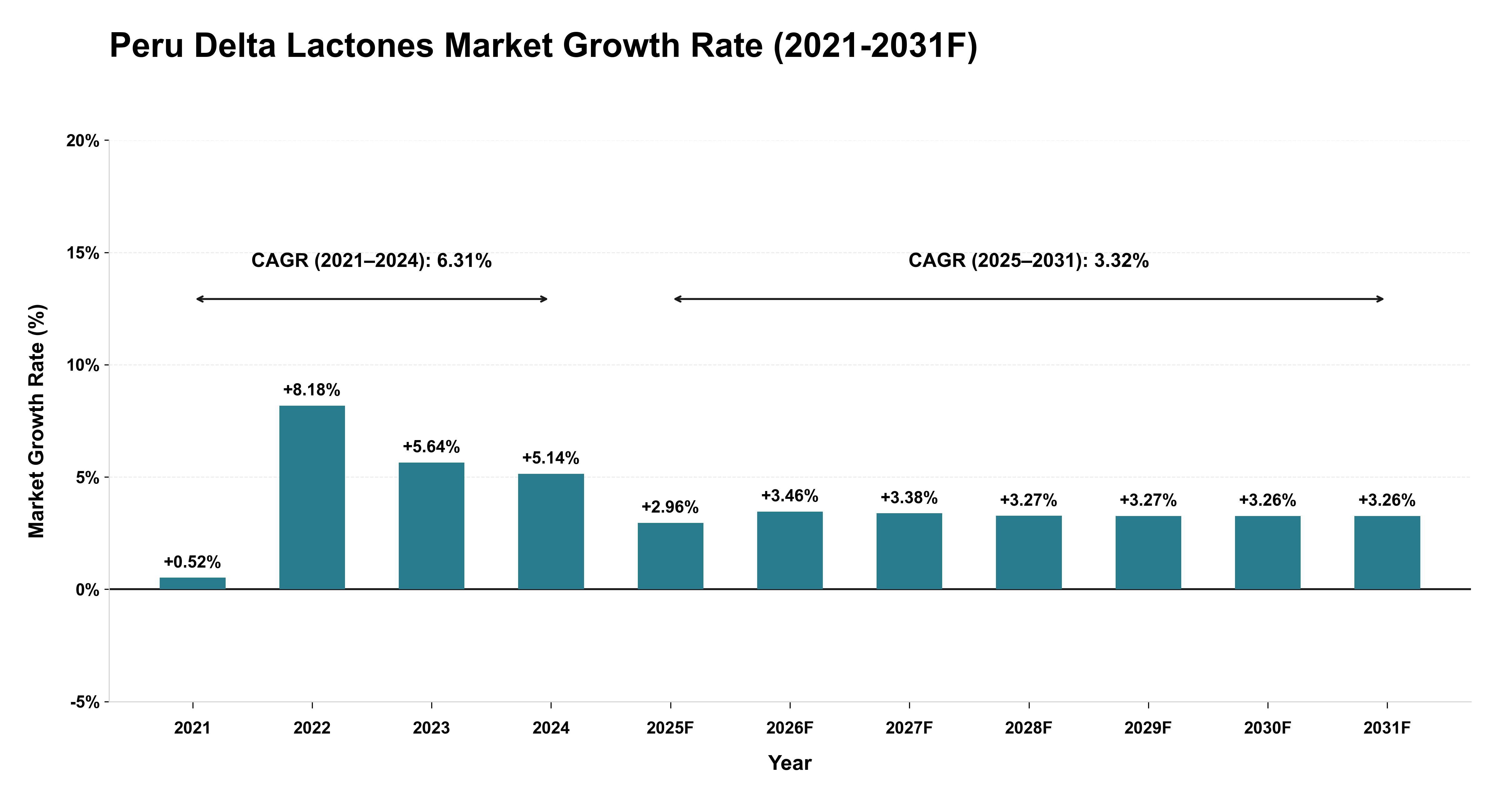 Peru Delta Lactones Market Year-wise Growth Rate (2021-2031F)