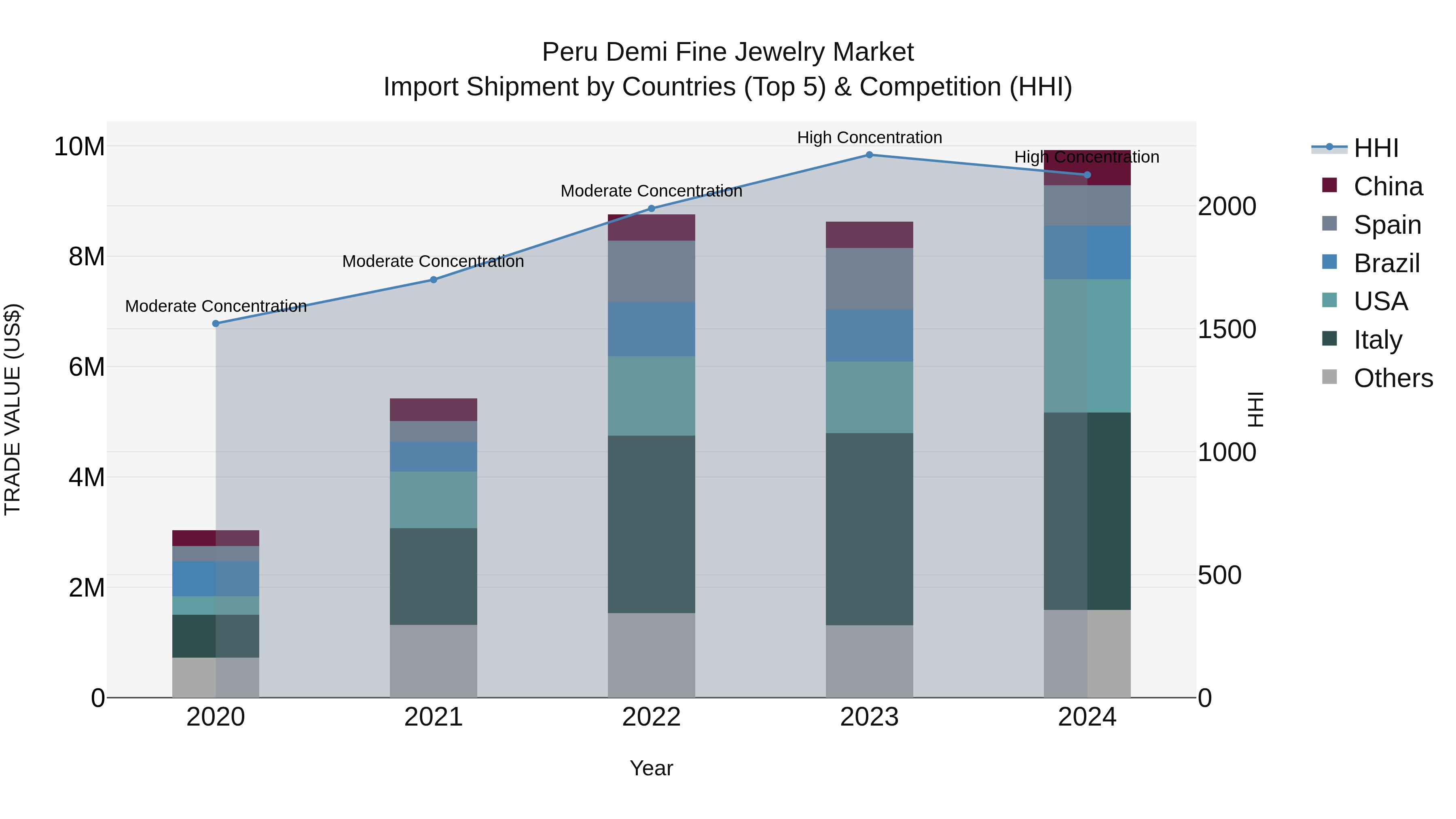 Peru Demi Fine Jewelry Market Top 5 Importing Countries and Market Competition (HHI) Analysis