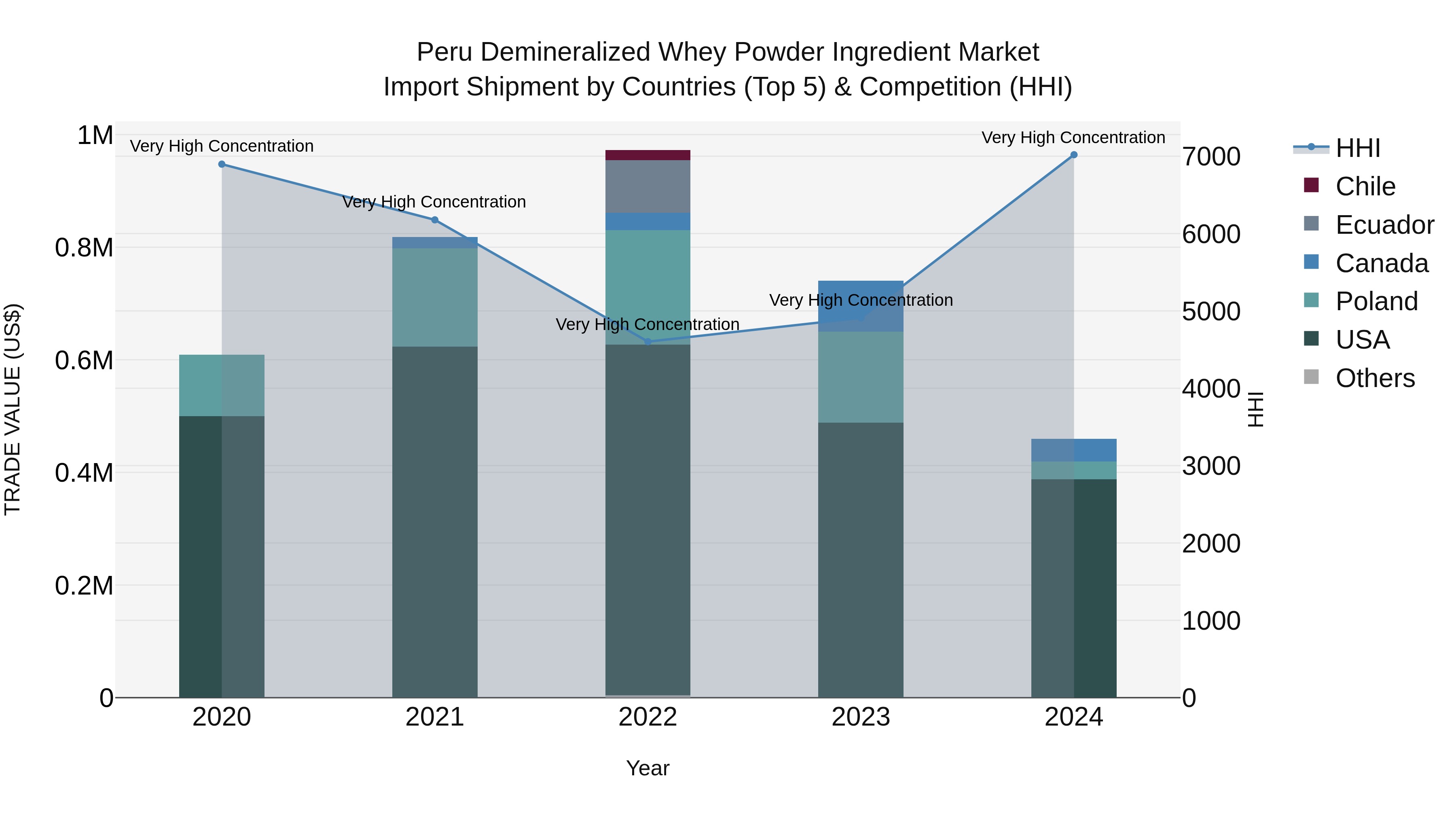 Peru Demineralized Whey Powder Ingredient Market Top 5 Importing Countries and Market Competition (HHI) Analysis