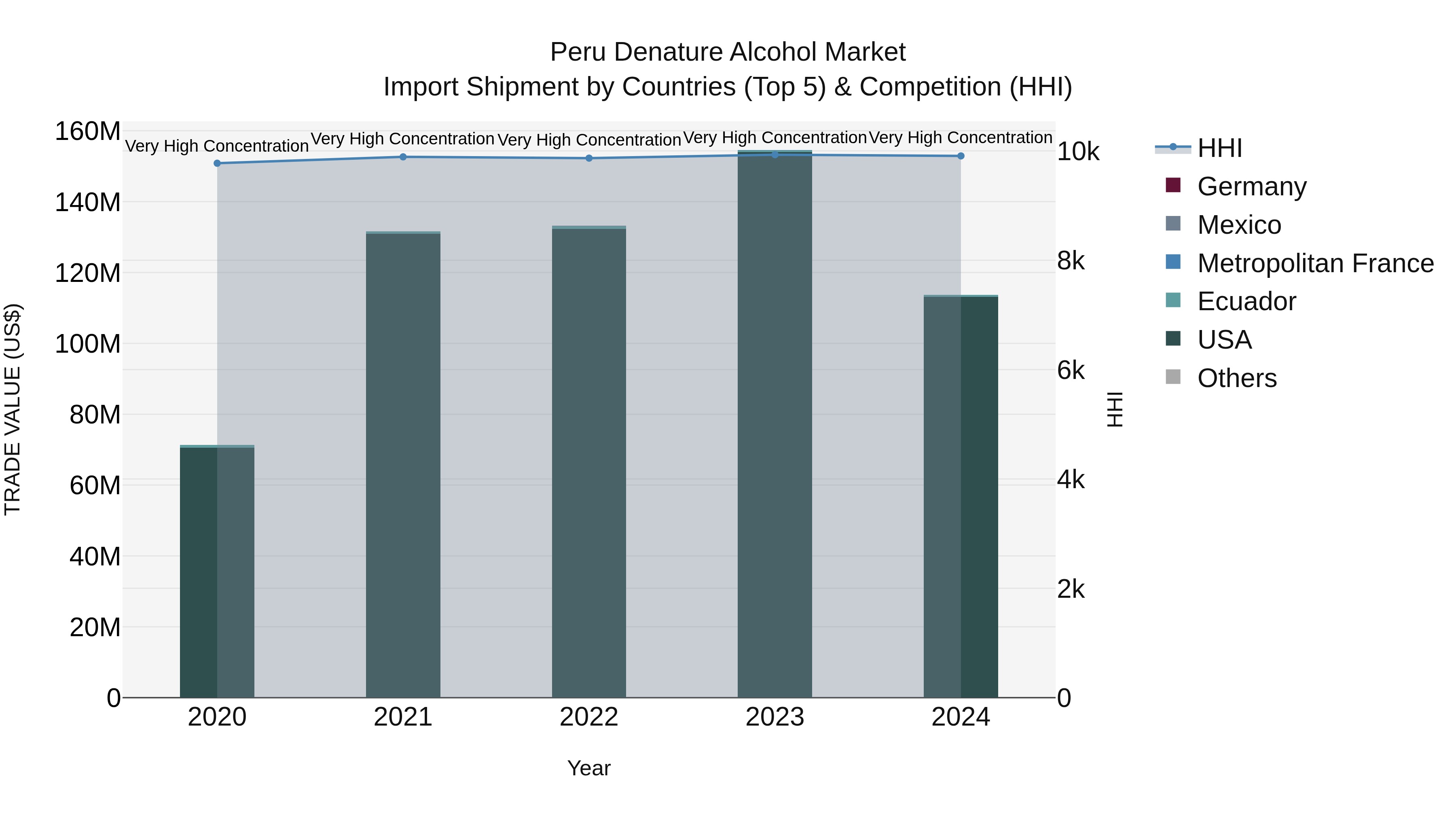 Peru Denature Alcohol Market Top 5 Importing Countries and Market Competition (HHI) Analysis
