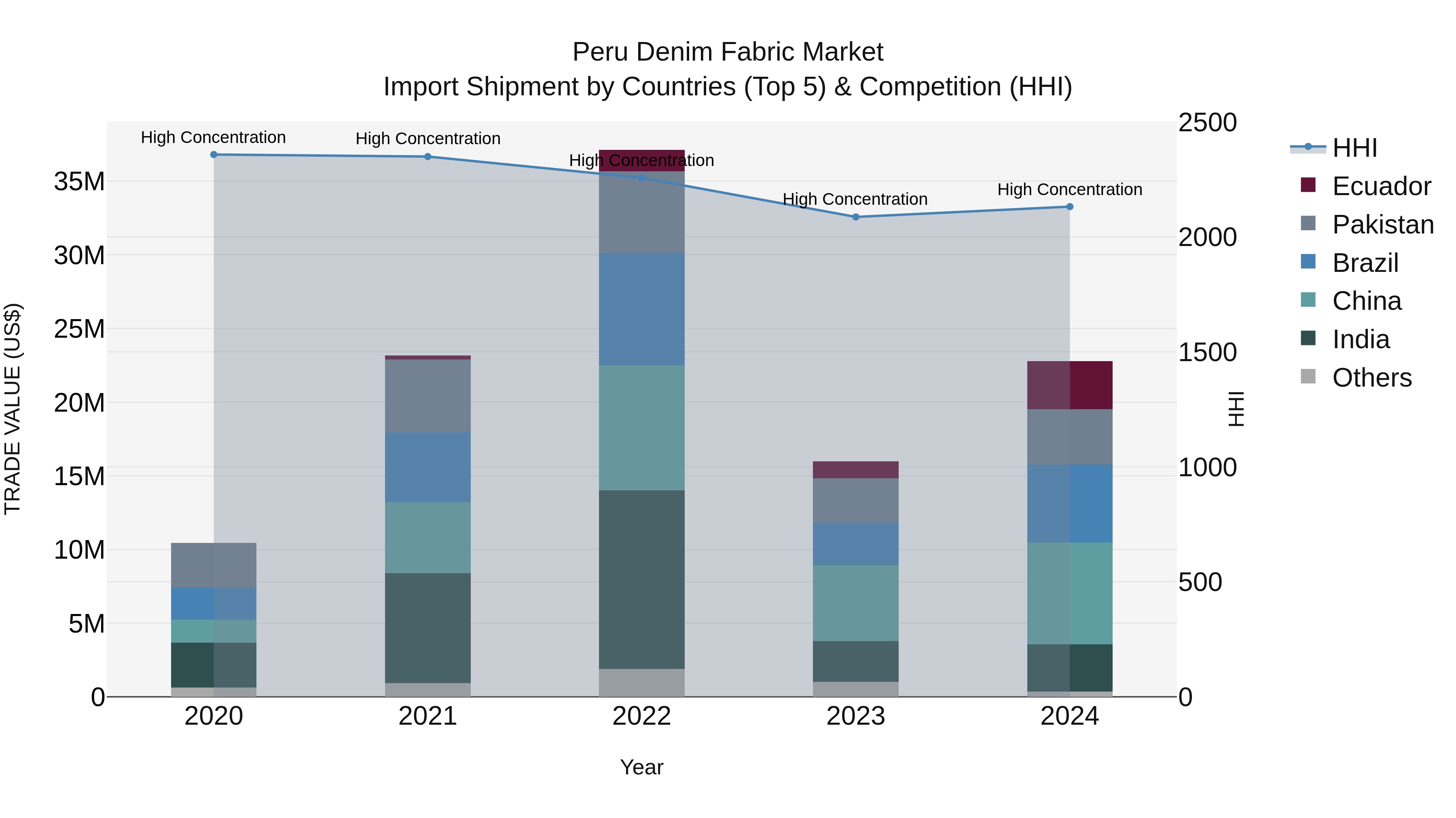 Peru Denim Fabric Market Top 5 Importing Countries and Market Competition (HHI) Analysis