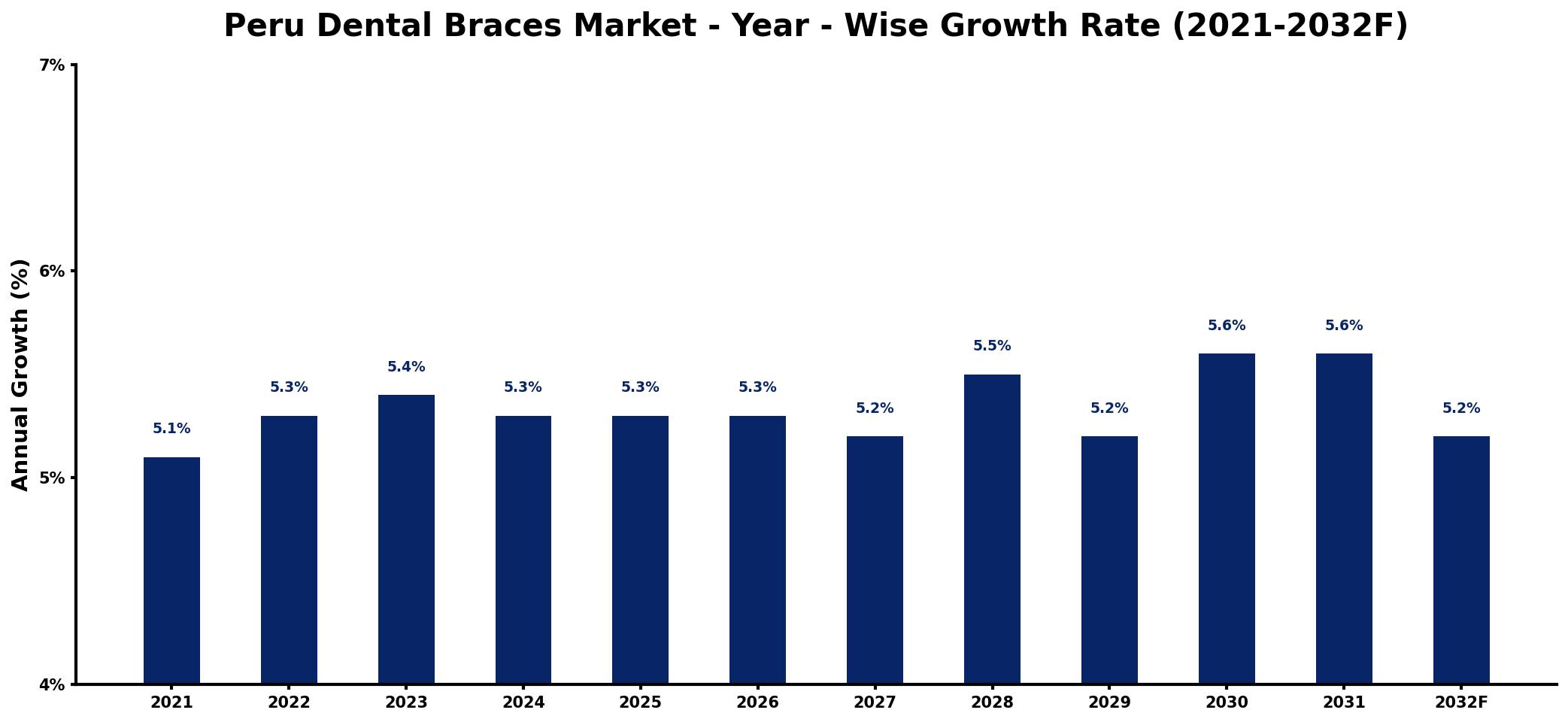 Peru Dental Braces Market Year-wise Growth Rate and Key Drivers