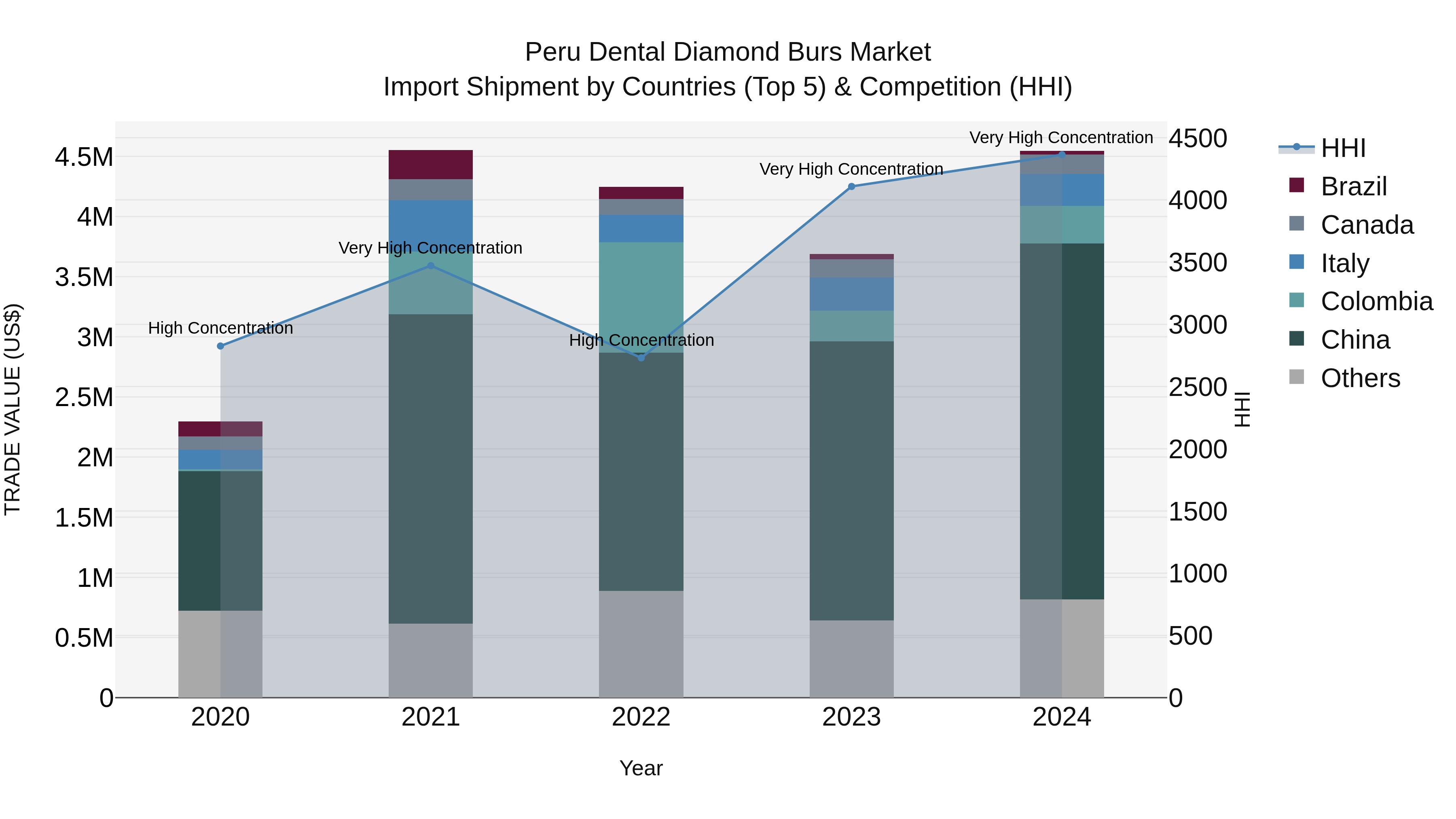 Peru Dental Diamond Burs Market Top 5 Importing Countries and Market Competition (HHI) Analysis