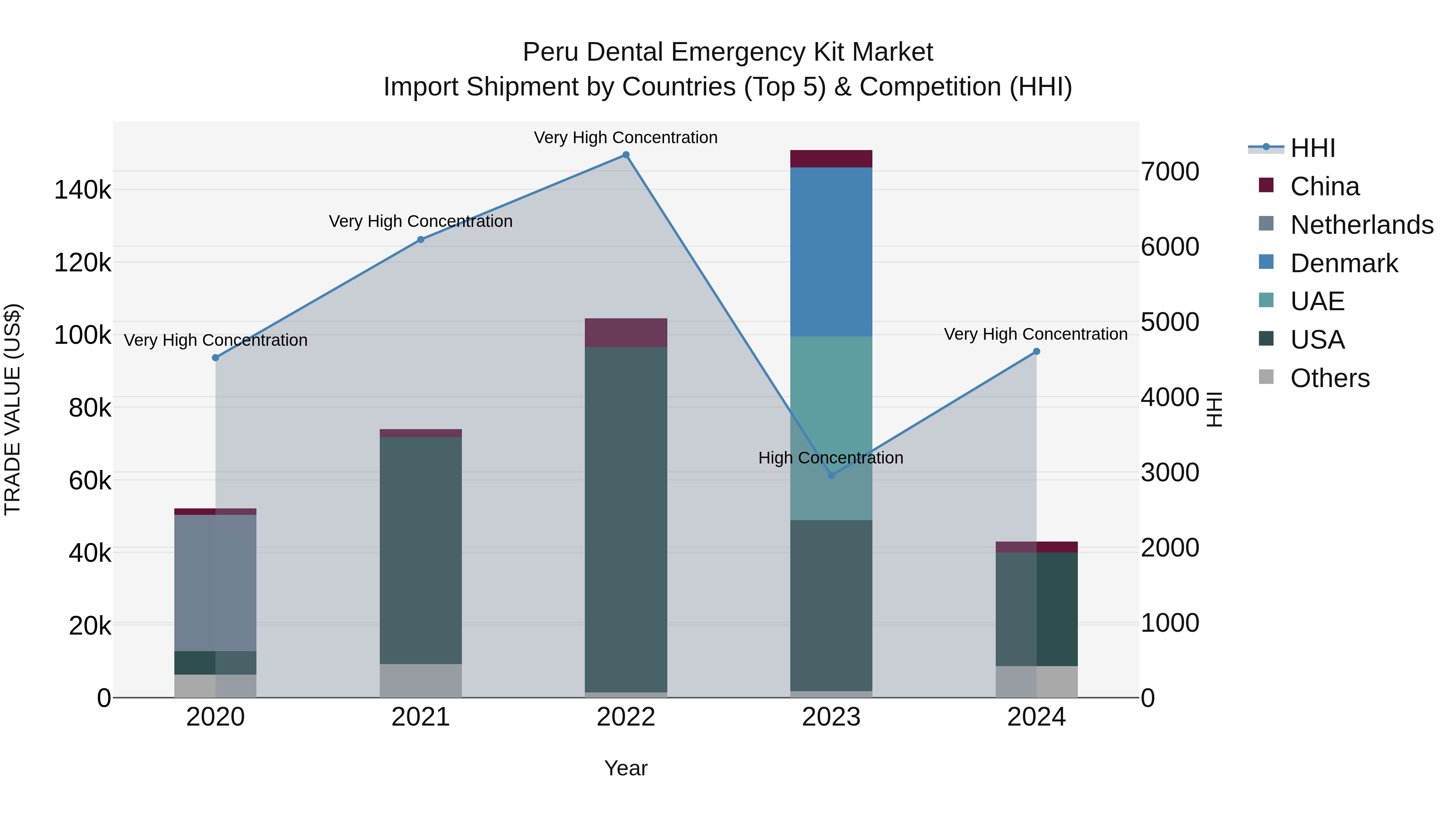 Peru Dental Emergency Kit Market Top 5 Importing Countries and Market Competition (HHI) Analysis