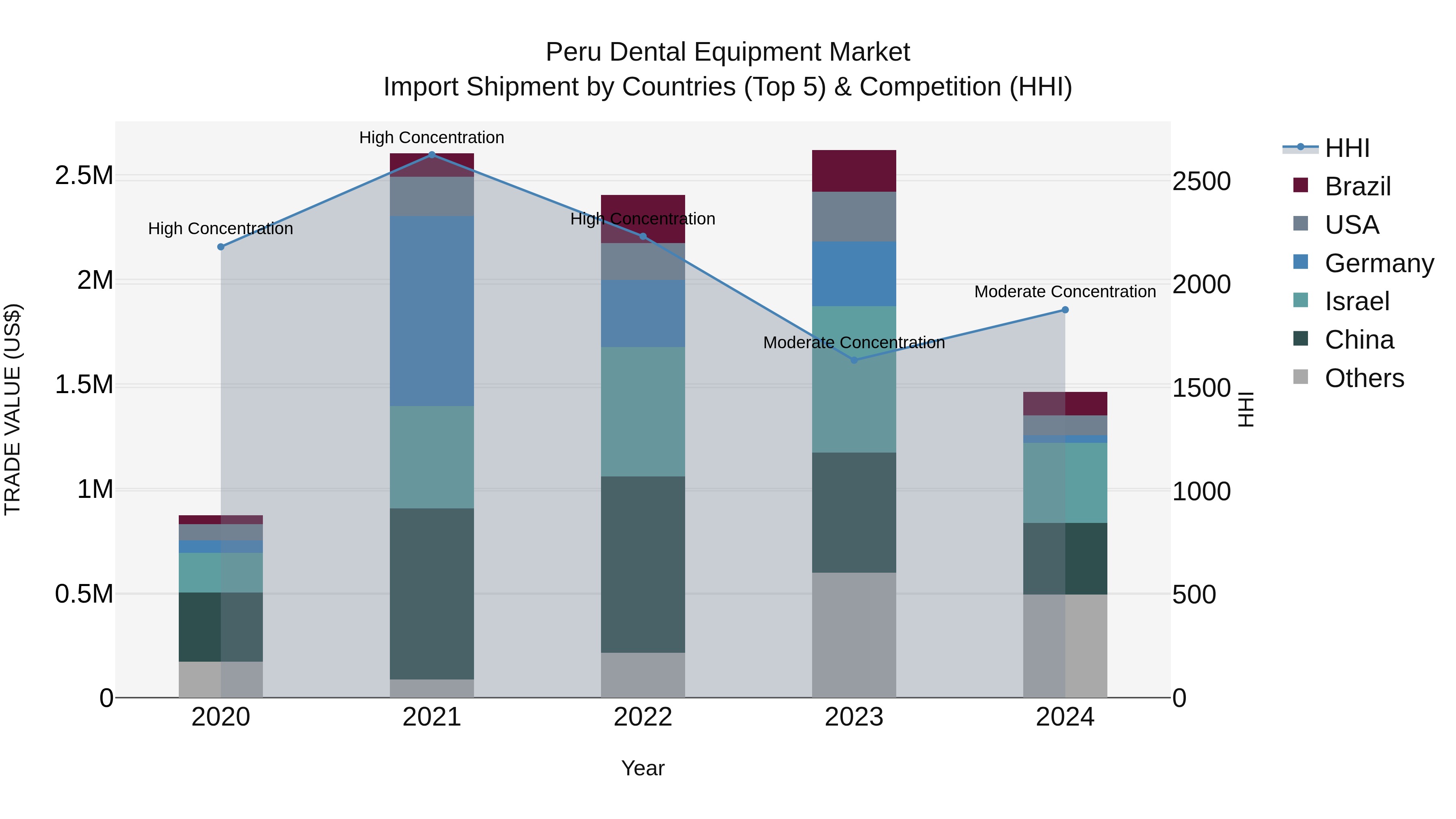 Peru Dental Equipment Market Top 5 Importing Countries and Market Competition (HHI) Analysis
