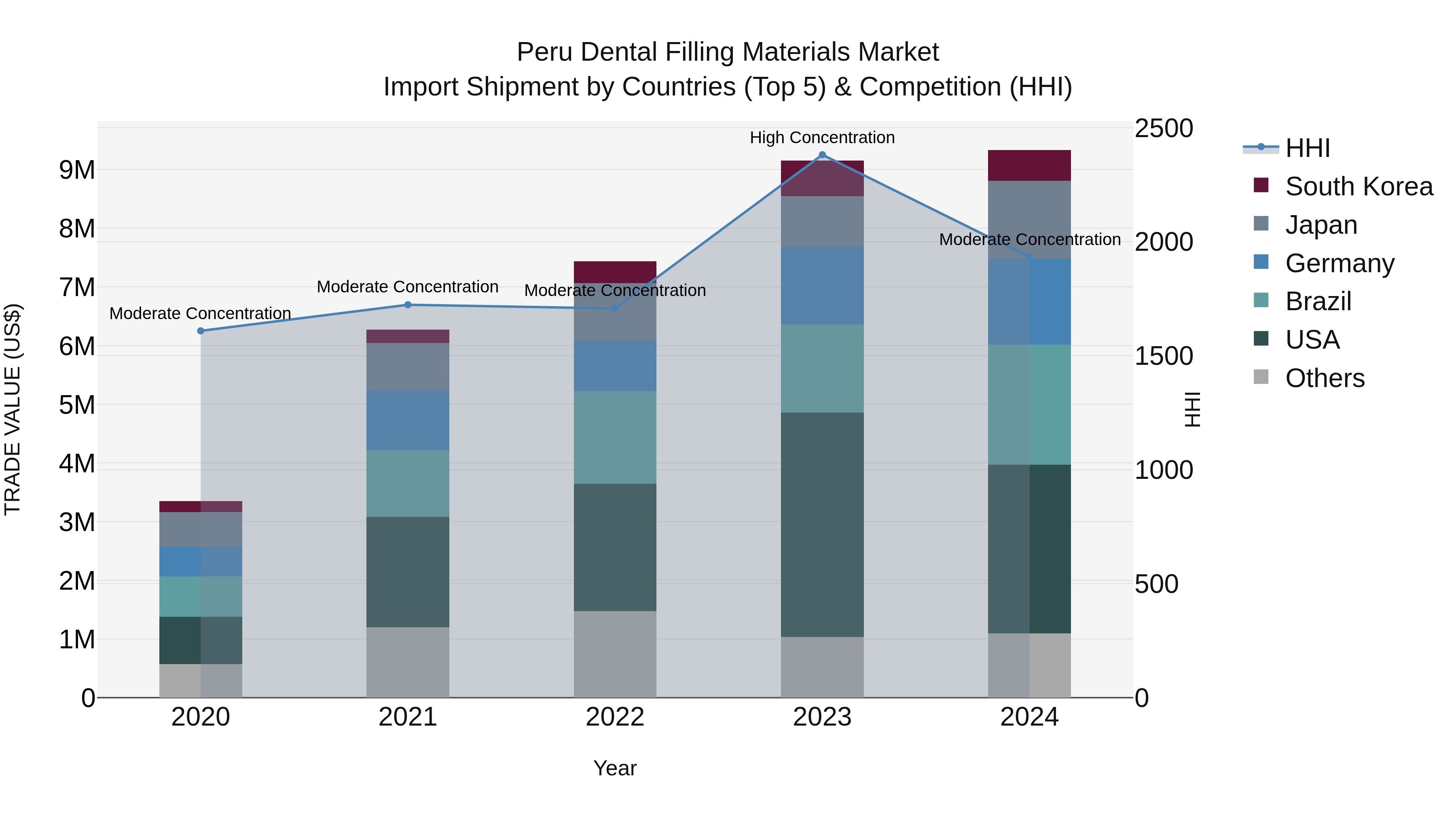 Peru Dental Filling Materials Market Top 5 Importing Countries and Market Competition (HHI) Analysis