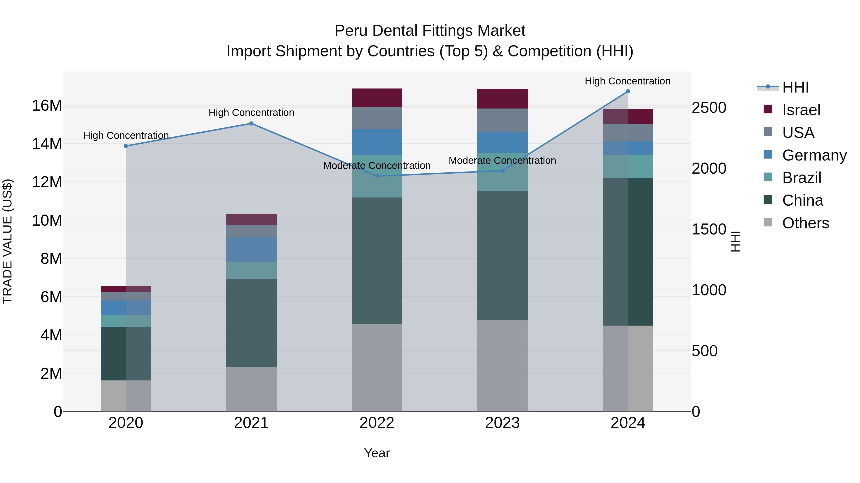 Peru Dental Fittings Market Top 5 Importing Countries and Market Competition (HHI) Analysis