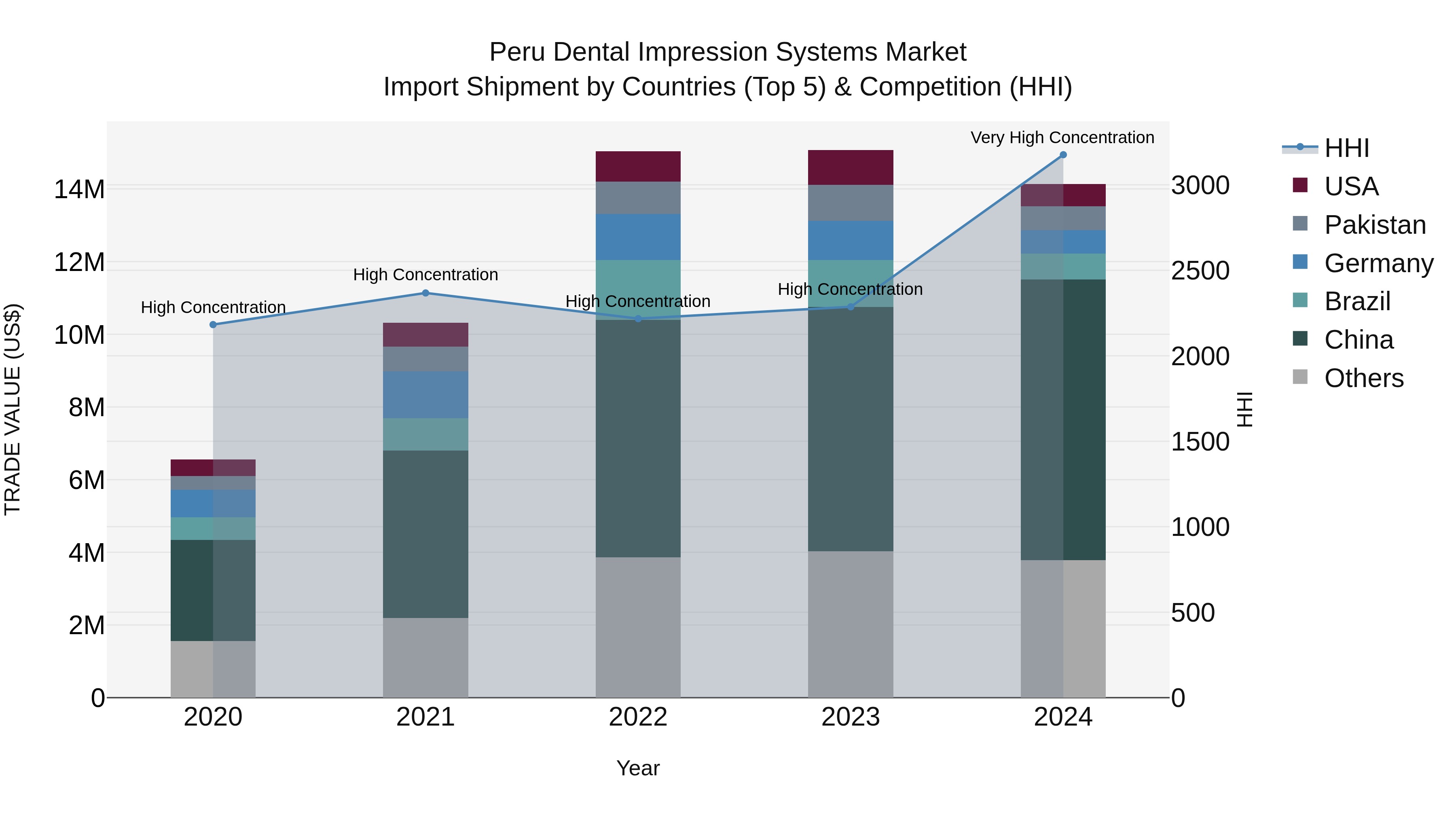 Peru Dental Impression Systems Market Top 5 Importing Countries and Market Competition (HHI) Analysis