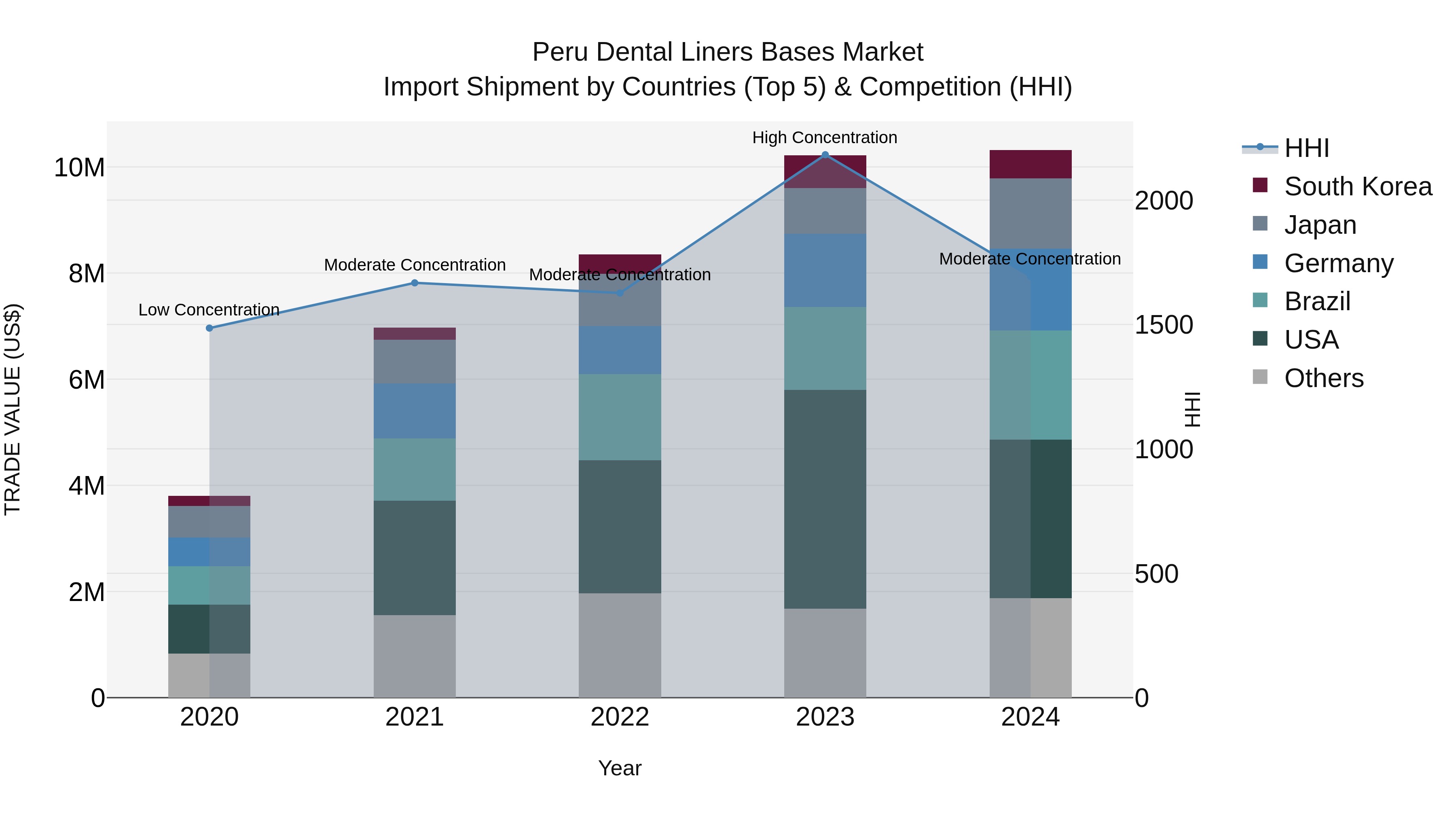 Peru Dental Liners Bases Market Top 5 Importing Countries and Market Competition (HHI) Analysis