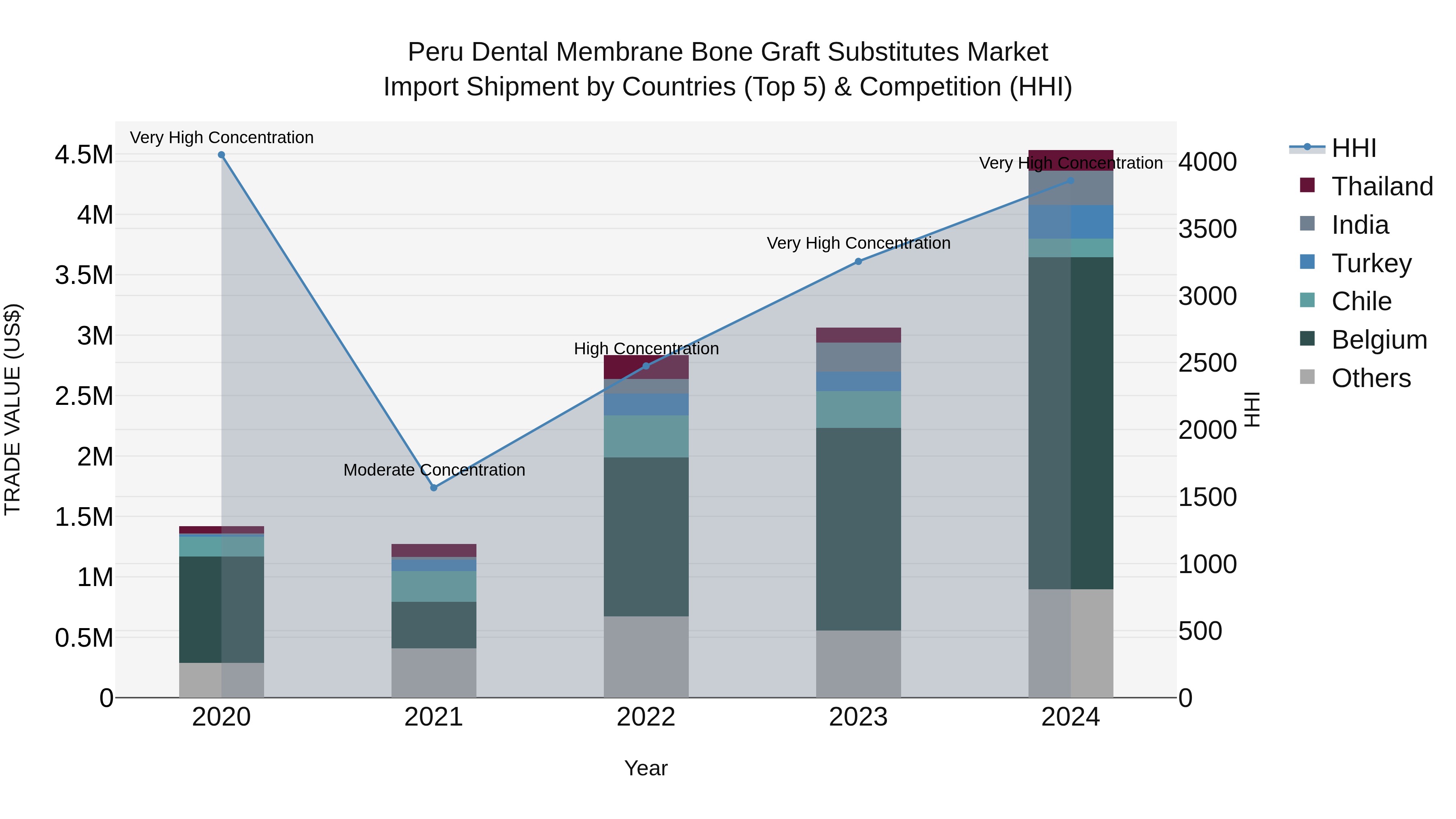 Peru Dental Membrane Bone Graft Substitutes Market Top 5 Importing Countries and Market Competition (HHI) Analysis