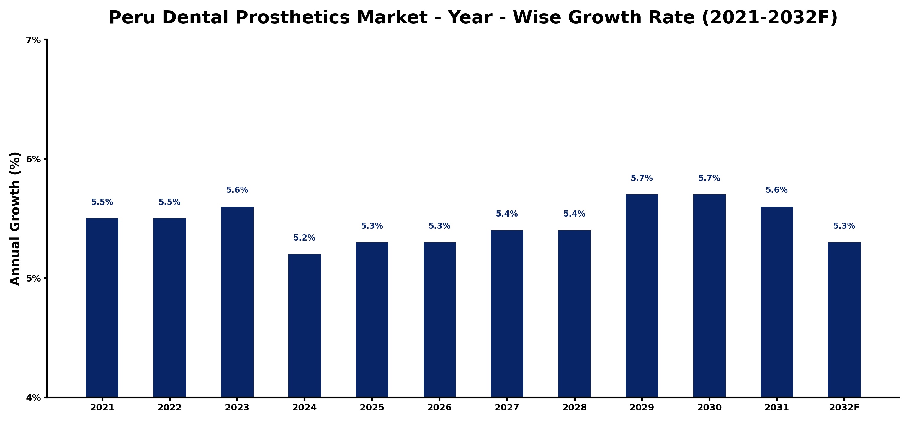 Peru Dental Prosthetics Market Year-wise Growth Rate and Key Drivers