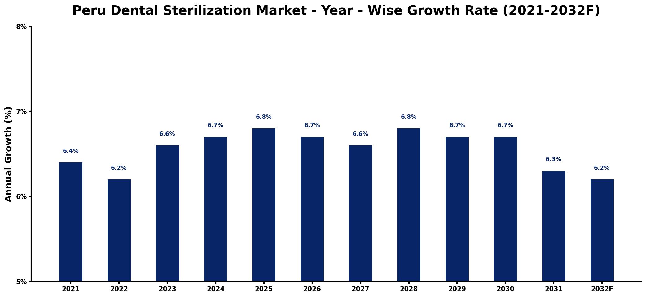 Peru Dental Sterilization Market Year-wise Growth Rate and Key Drivers
