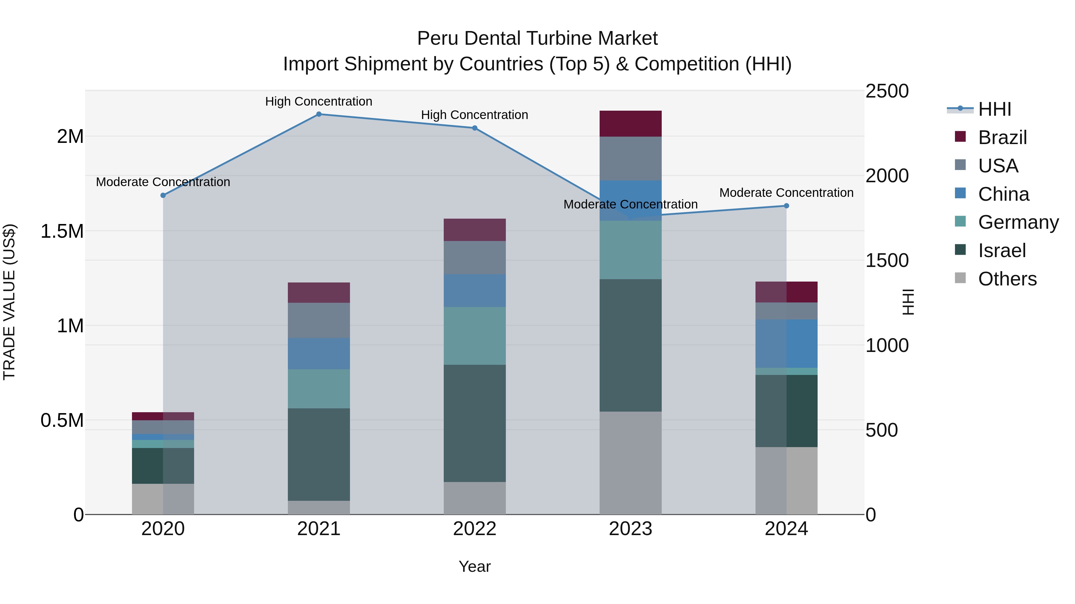 Peru Dental Turbine Market Top 5 Importing Countries and Market Competition (HHI) Analysis