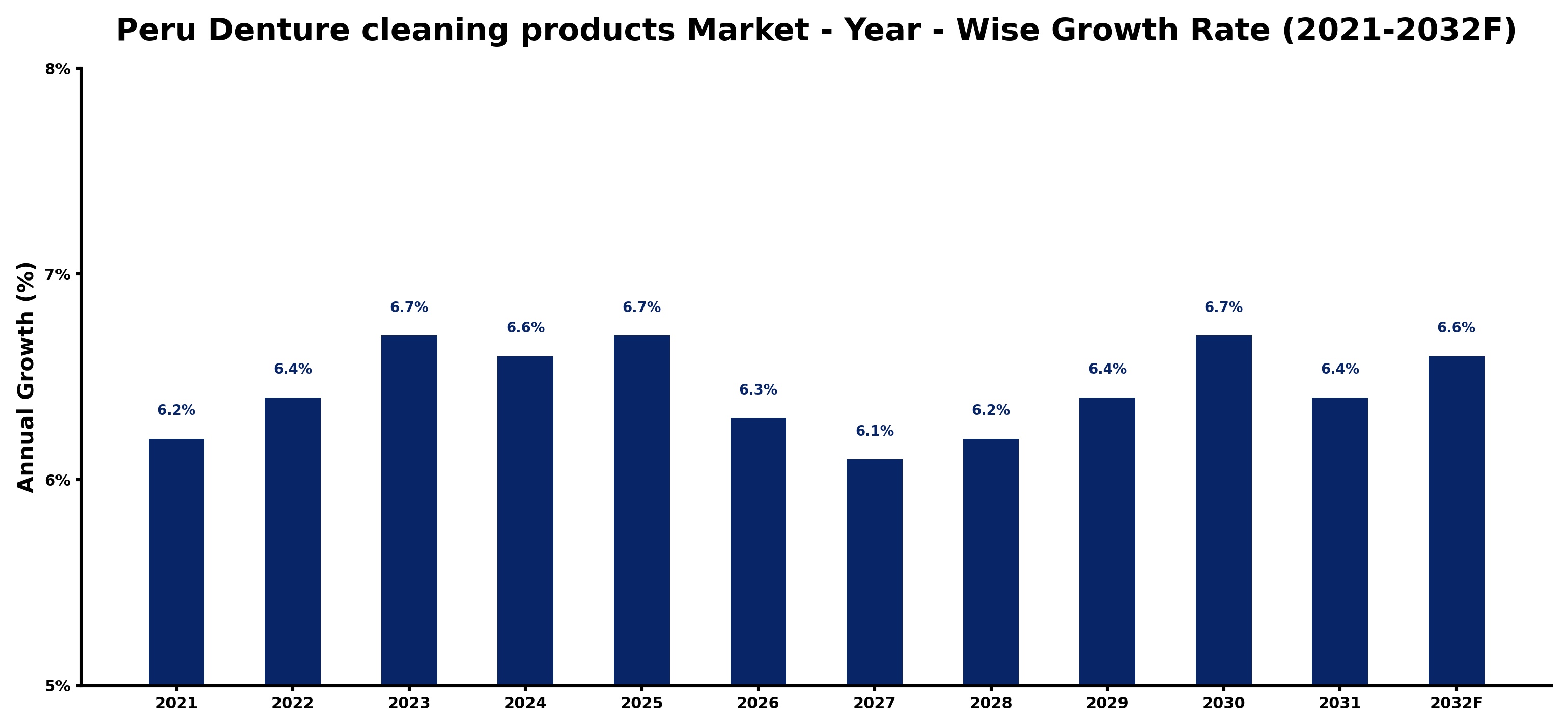 Peru Denture cleaning products Market Year-wise Growth Rate and Key Drivers
