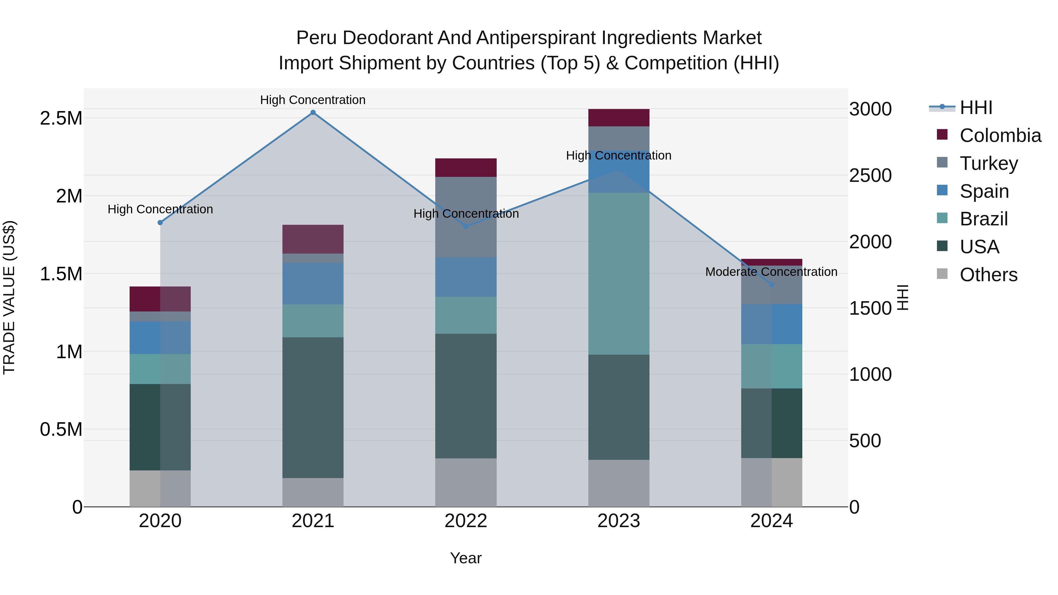 Peru Deodorant And Antiperspirant Ingredients Market Top 5 Importing Countries and Market Competition (HHI) Analysis