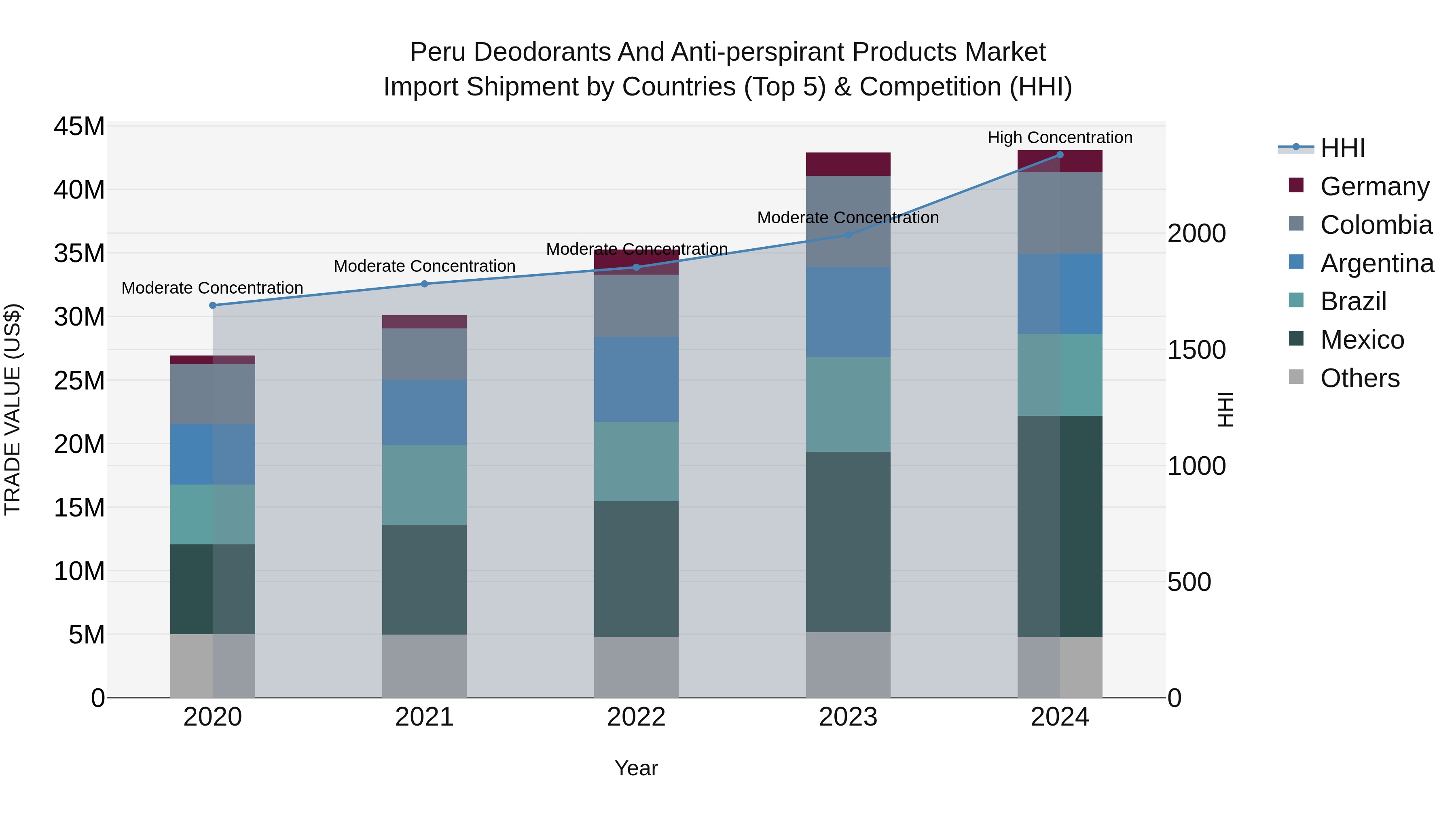 Peru Deodorants And Anti Perspirant Products Market Top 5 Importing Countries and Market Competition (HHI) Analysis