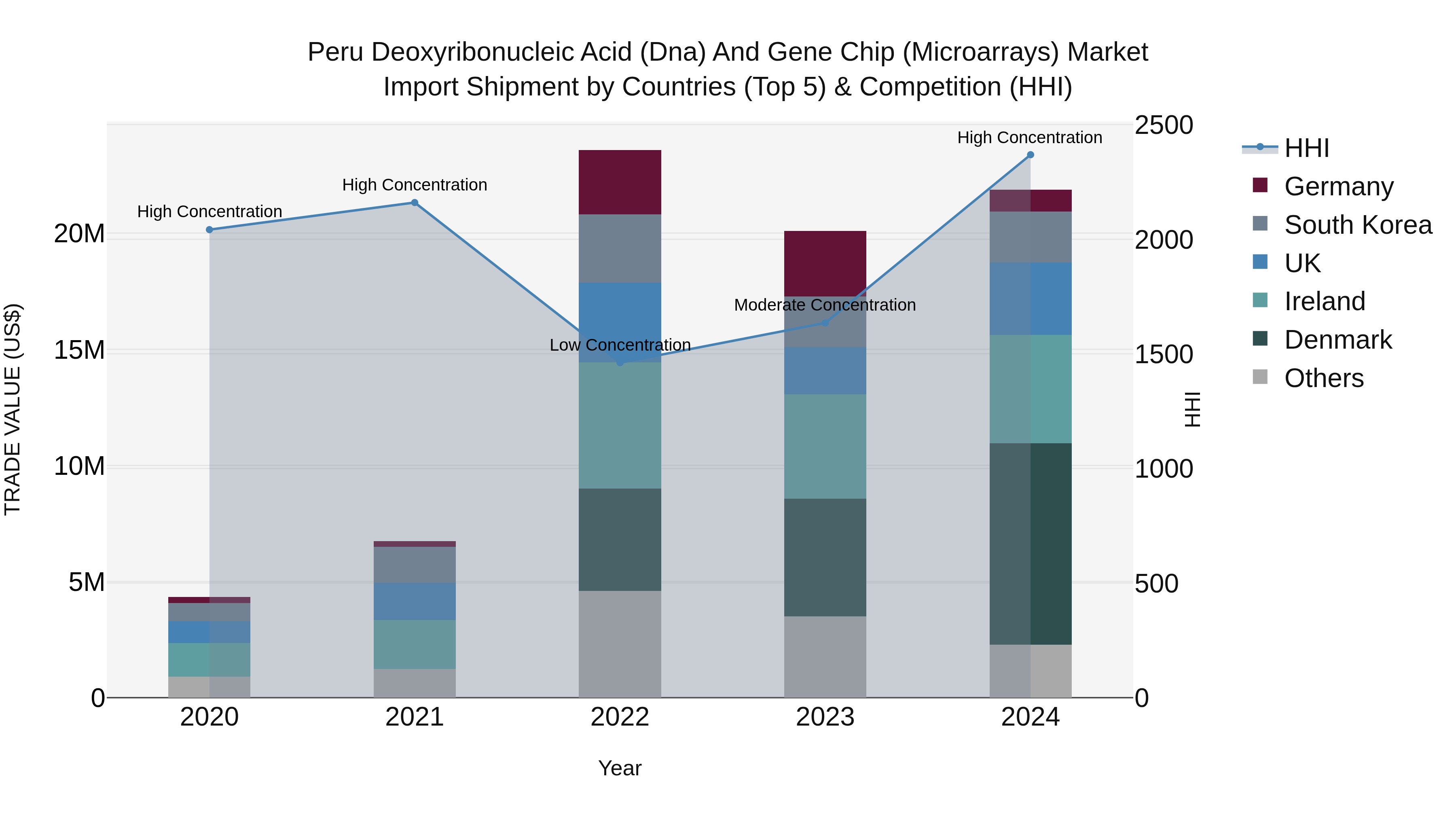 Peru Deoxyribonucleic Acid Dna And Gene Chip Microarrays Market Top 5 Importing Countries and Market Competition (HHI) Analysis