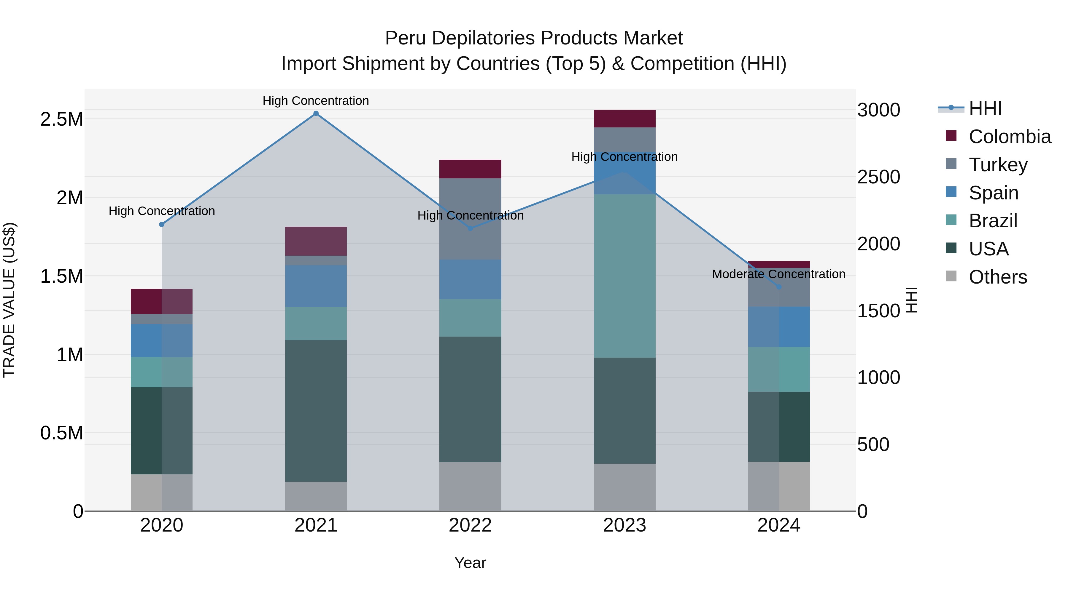 Peru Depilatories Products Market Top 5 Importing Countries and Market Competition (HHI) Analysis