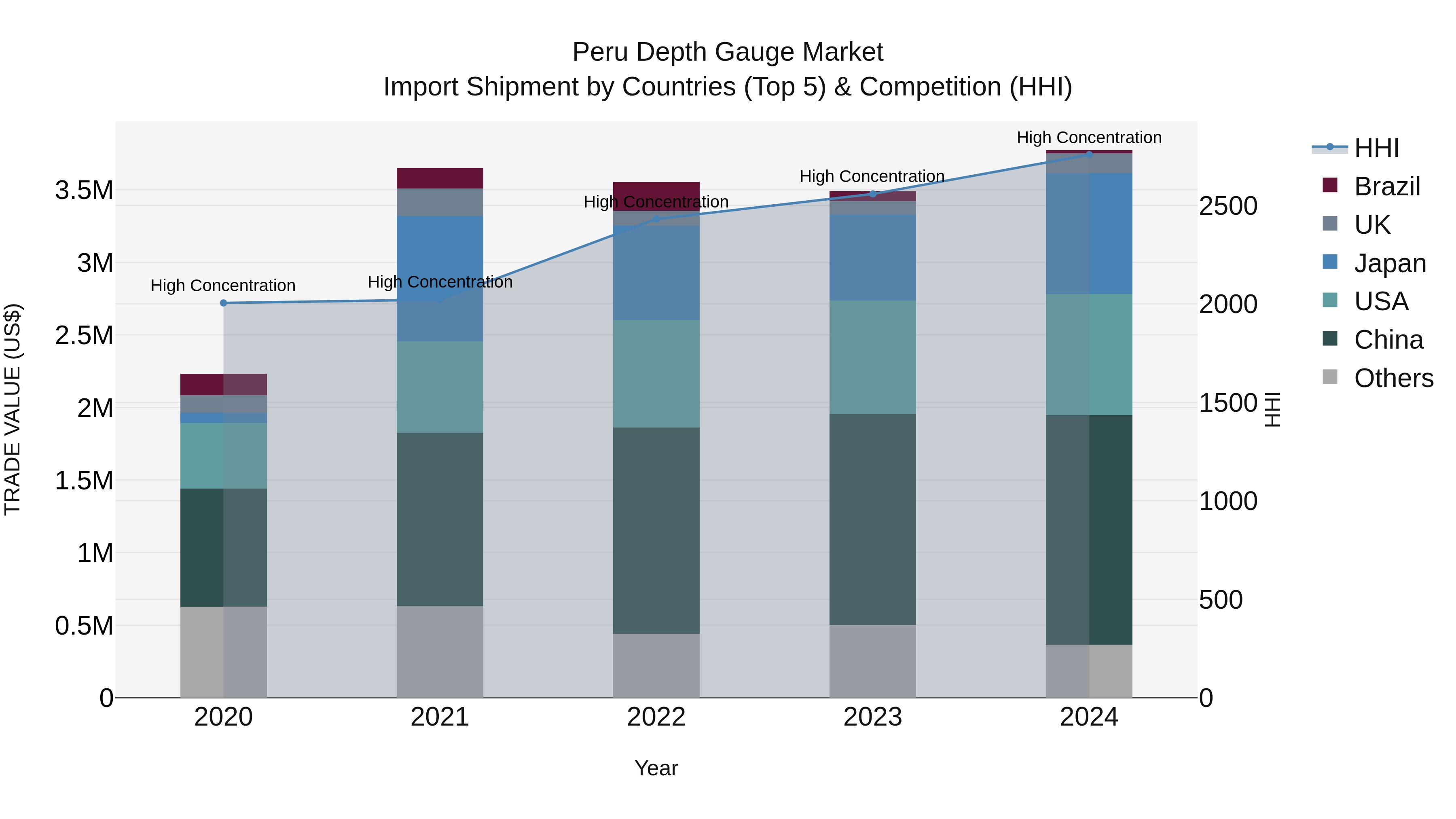 Peru Depth Gauge Market Top 5 Importing Countries and Market Competition (HHI) Analysis