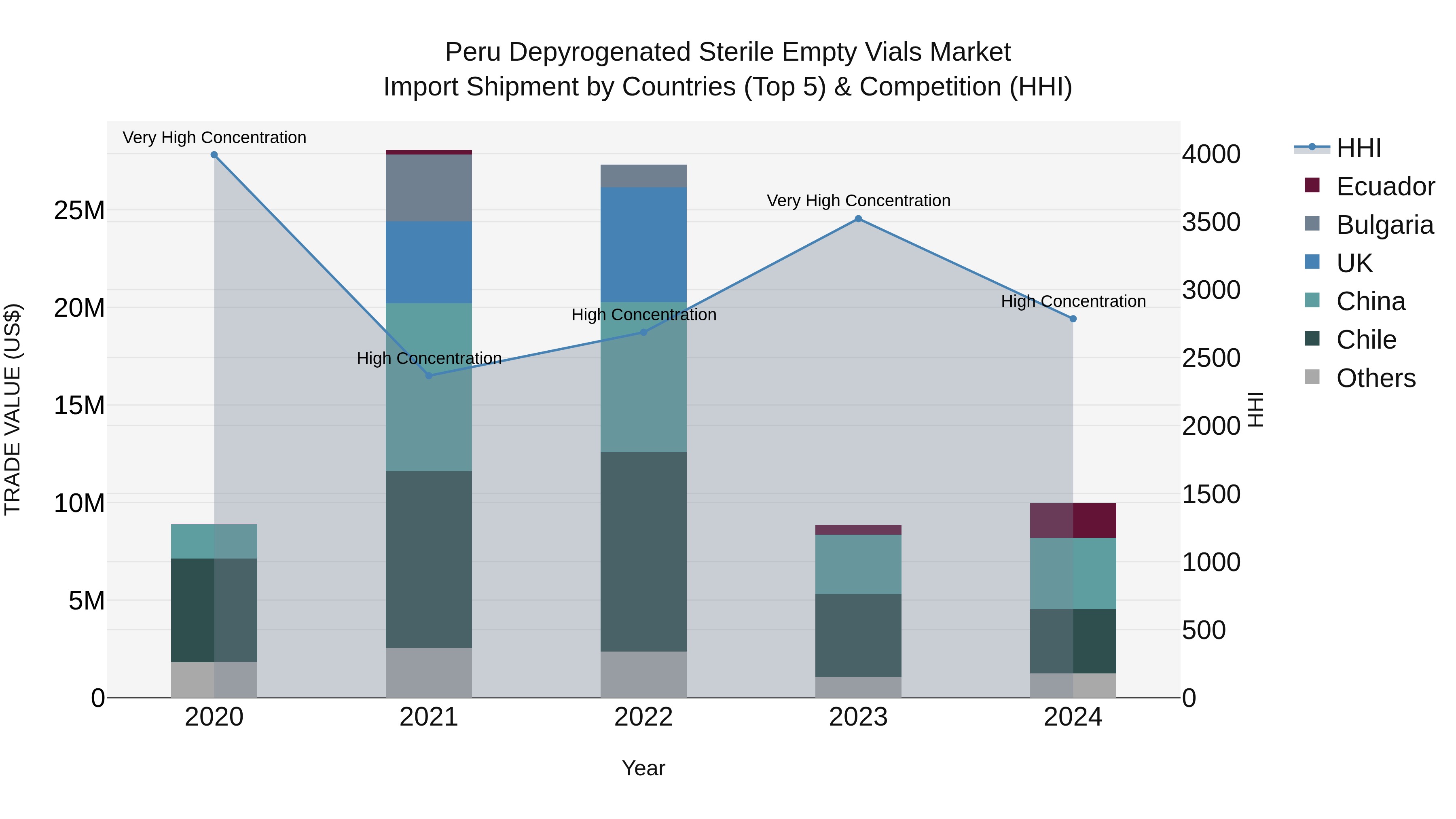 Peru Depyrogenated Sterile Empty Vials Market Top 5 Importing Countries and Market Competition (HHI) Analysis