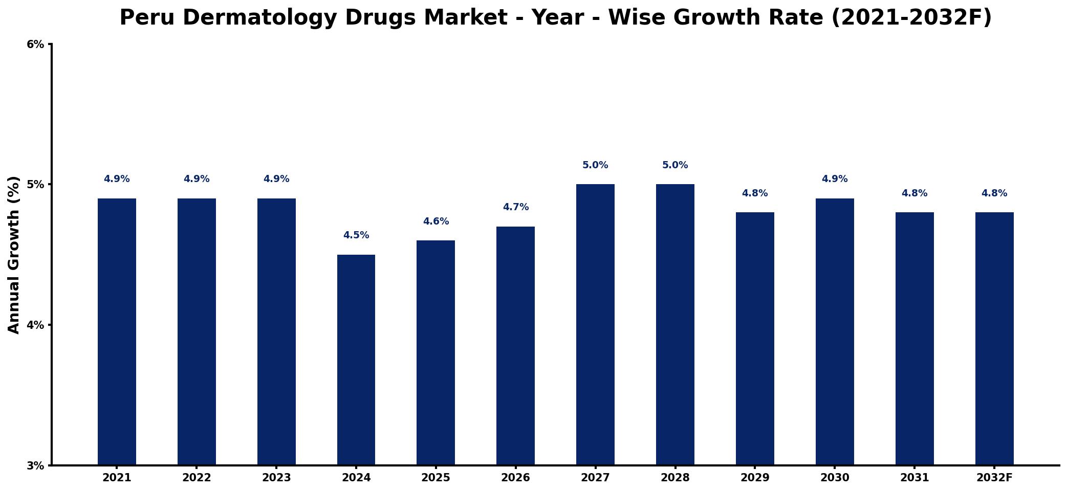 Peru Dermatology Drugs Market Year-wise Growth Rate and Key Drivers
