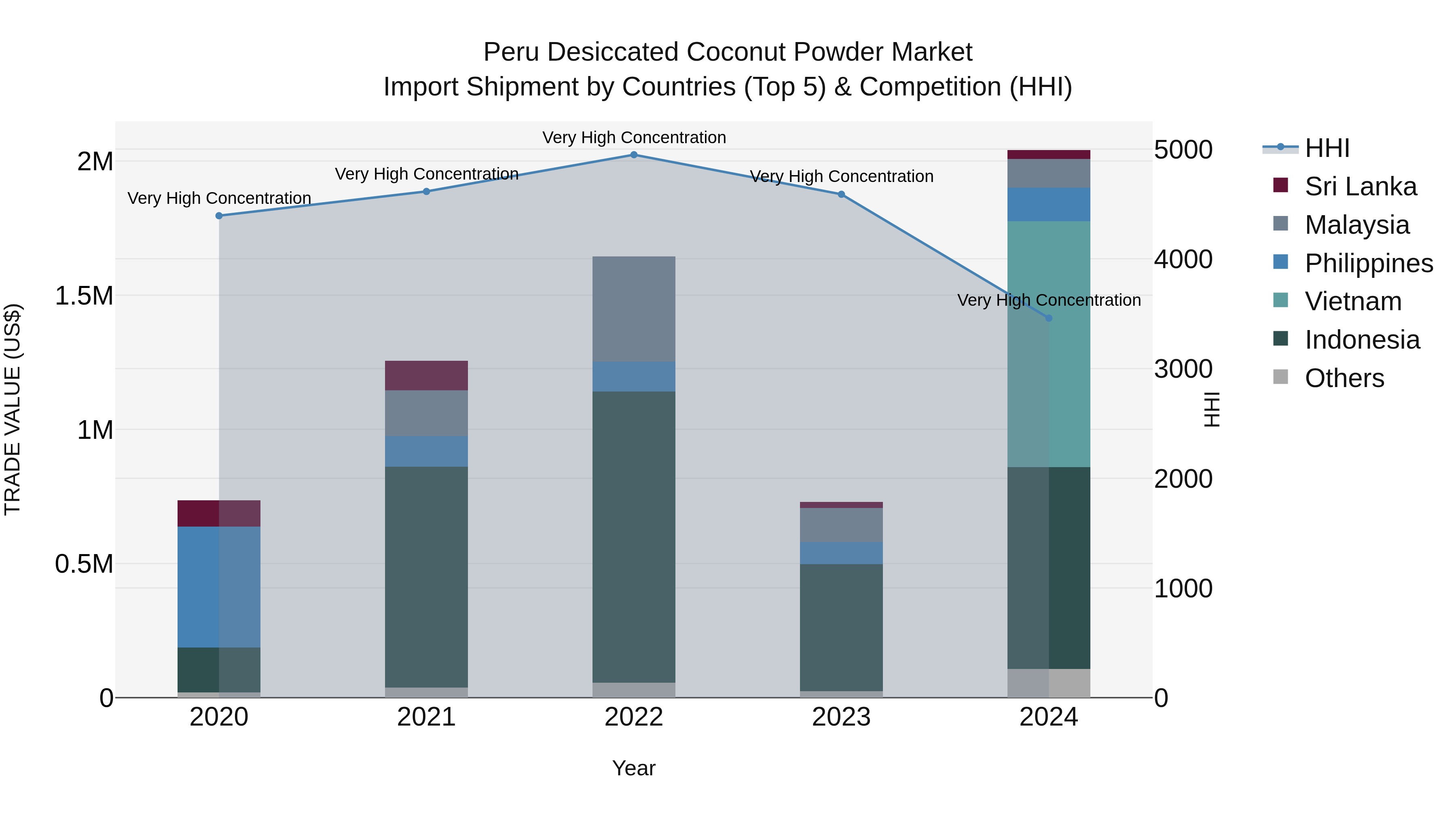 Peru Desiccated Coconut Powder Market Top 5 Importing Countries and Market Competition (HHI) Analysis