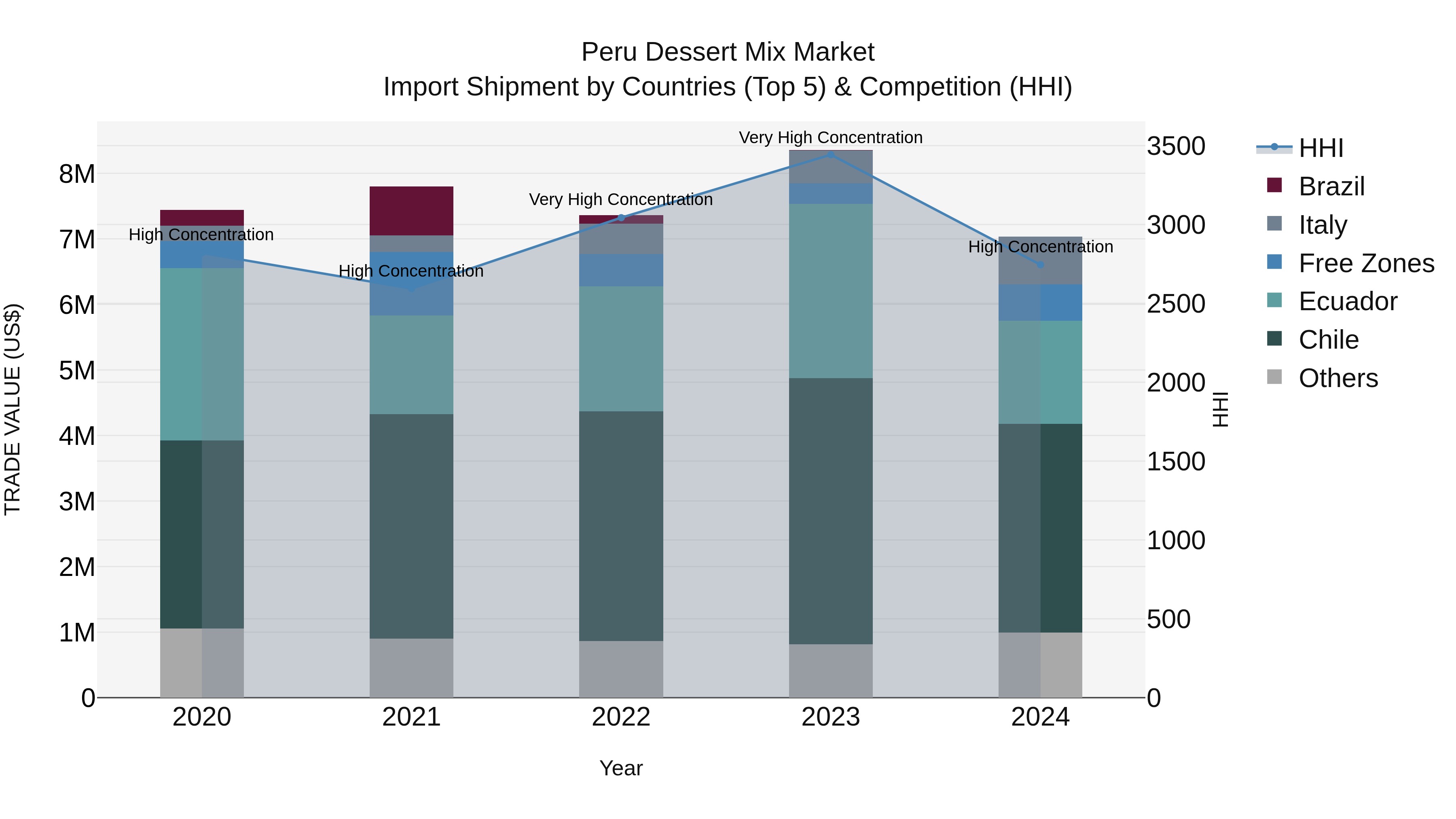 Peru Dessert Mix Market Top 5 Importing Countries and Market Competition (HHI) Analysis