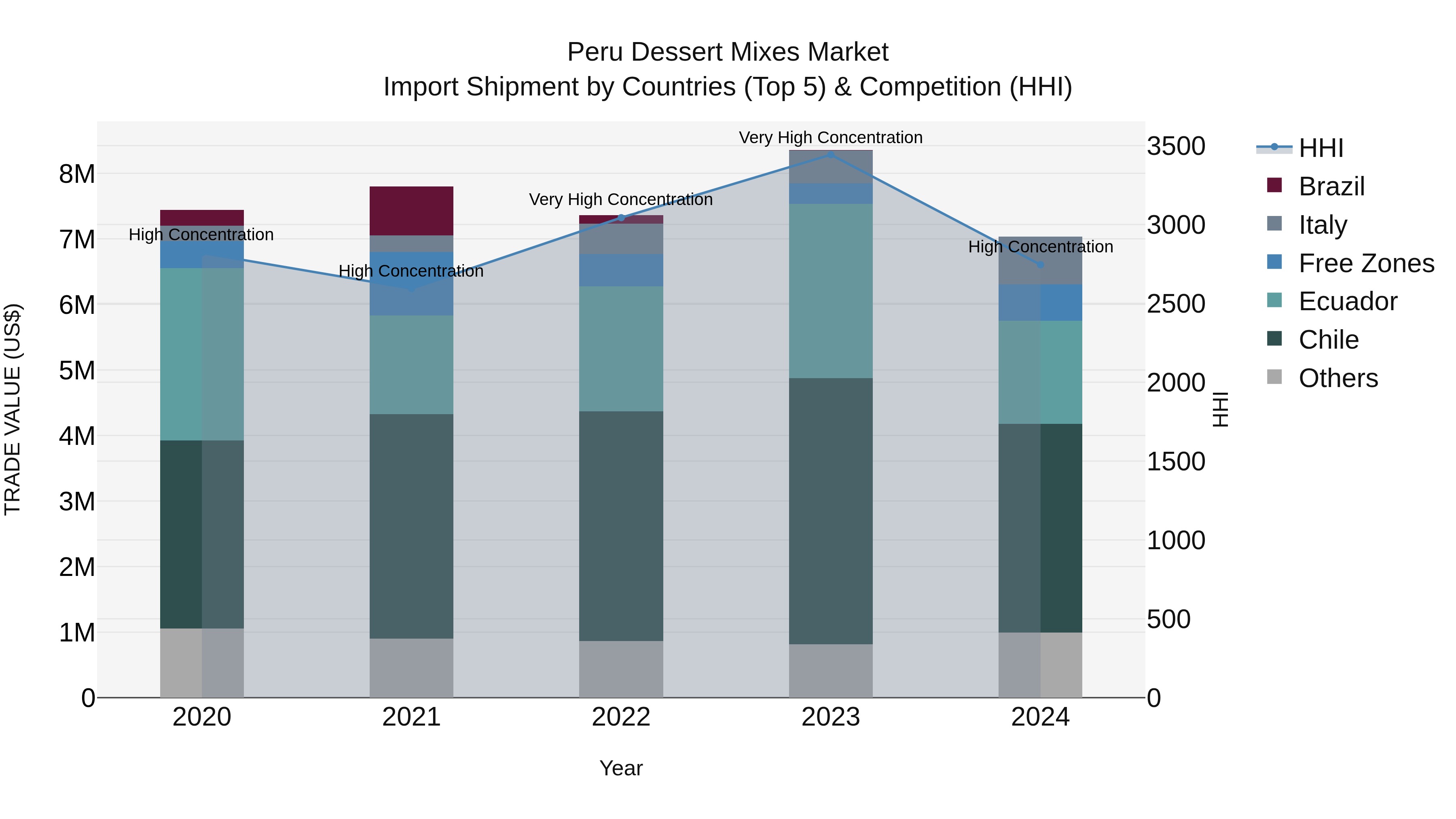 Peru Dessert Mixes Market Top 5 Importing Countries and Market Competition (HHI) Analysis