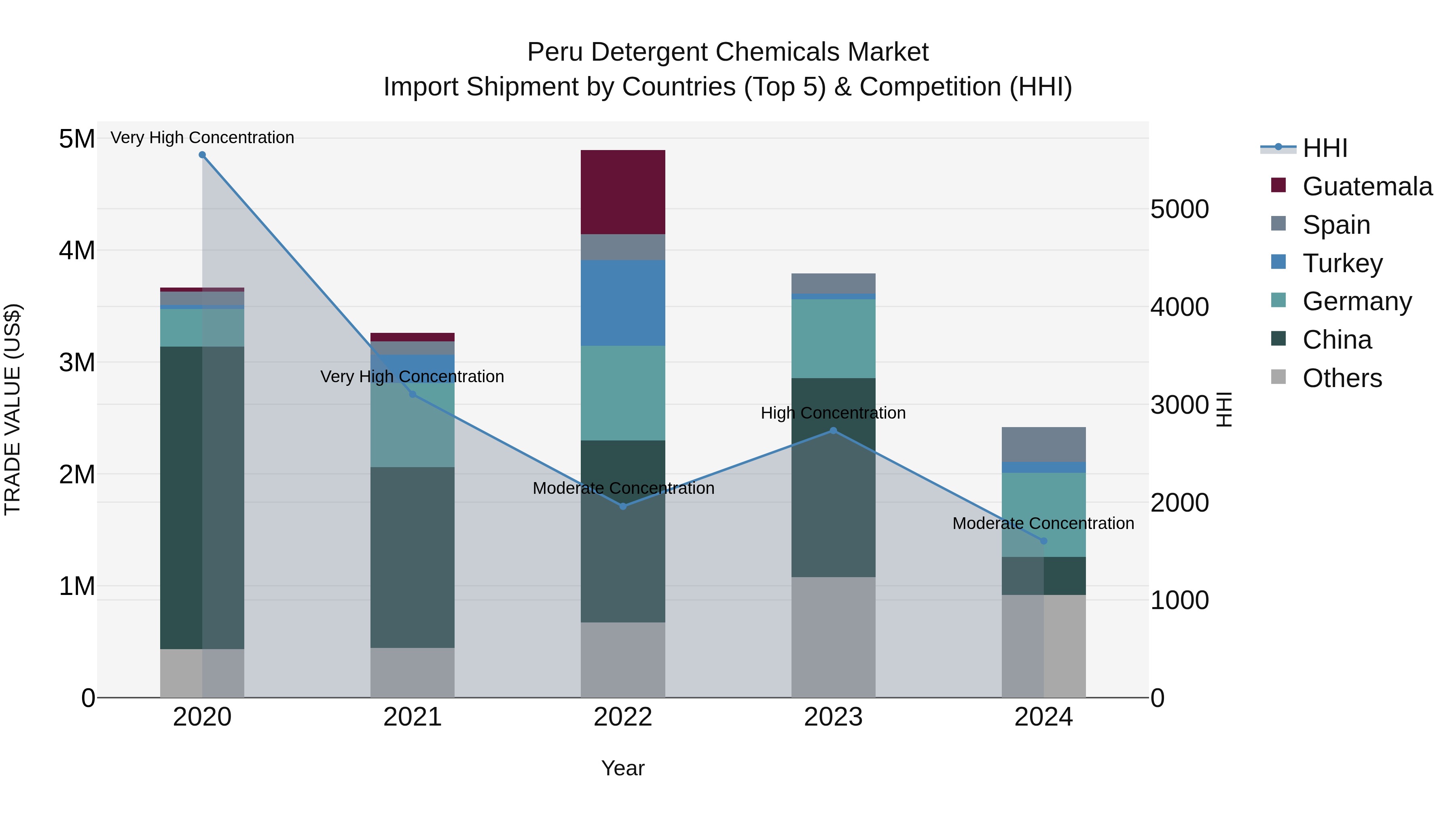 Peru Detergent Chemicals Market Top 5 Importing Countries and Market Competition (HHI) Analysis