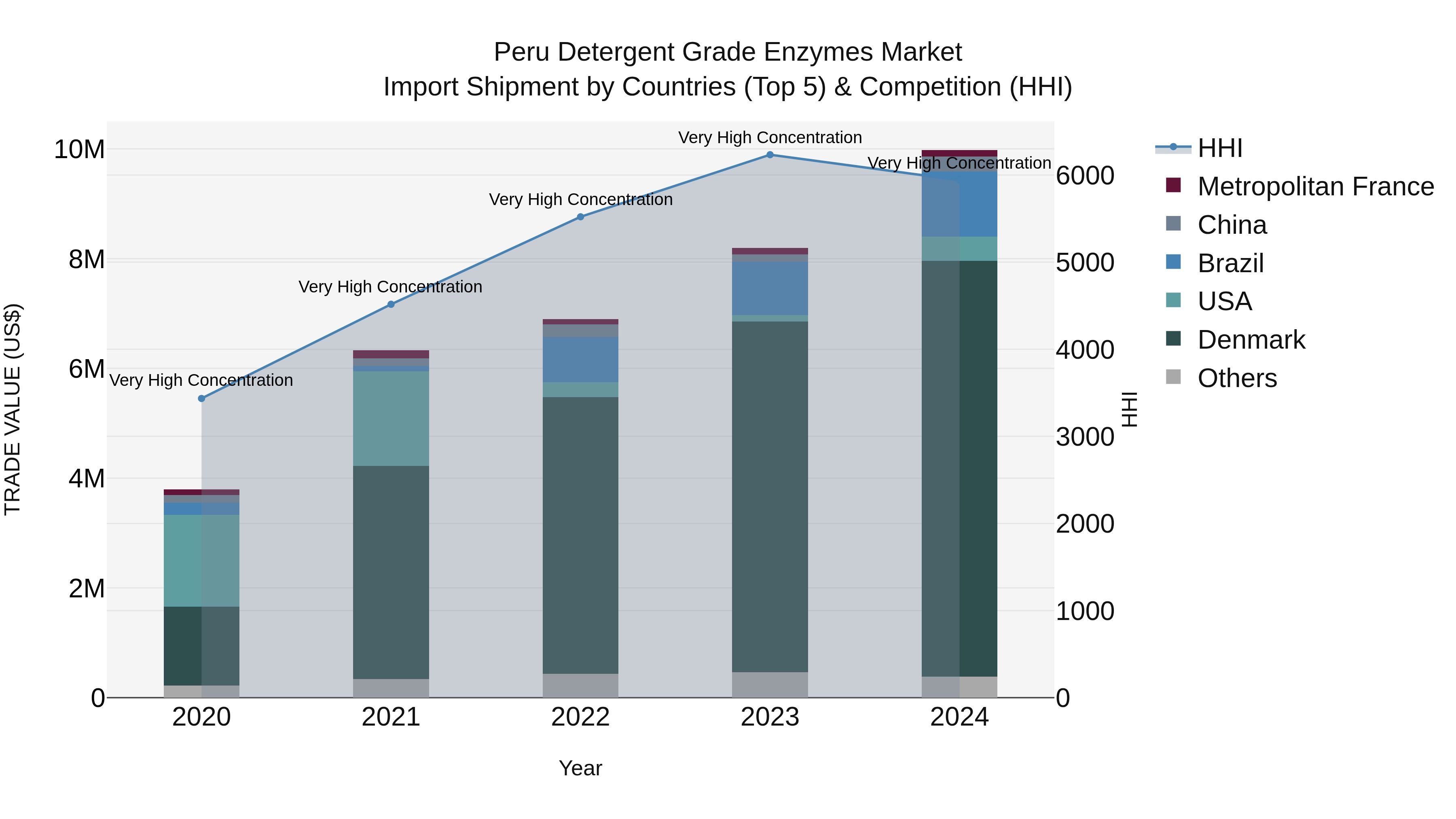 Peru Detergent Grade Enzymes Market Top 5 Importing Countries and Market Competition (HHI) Analysis