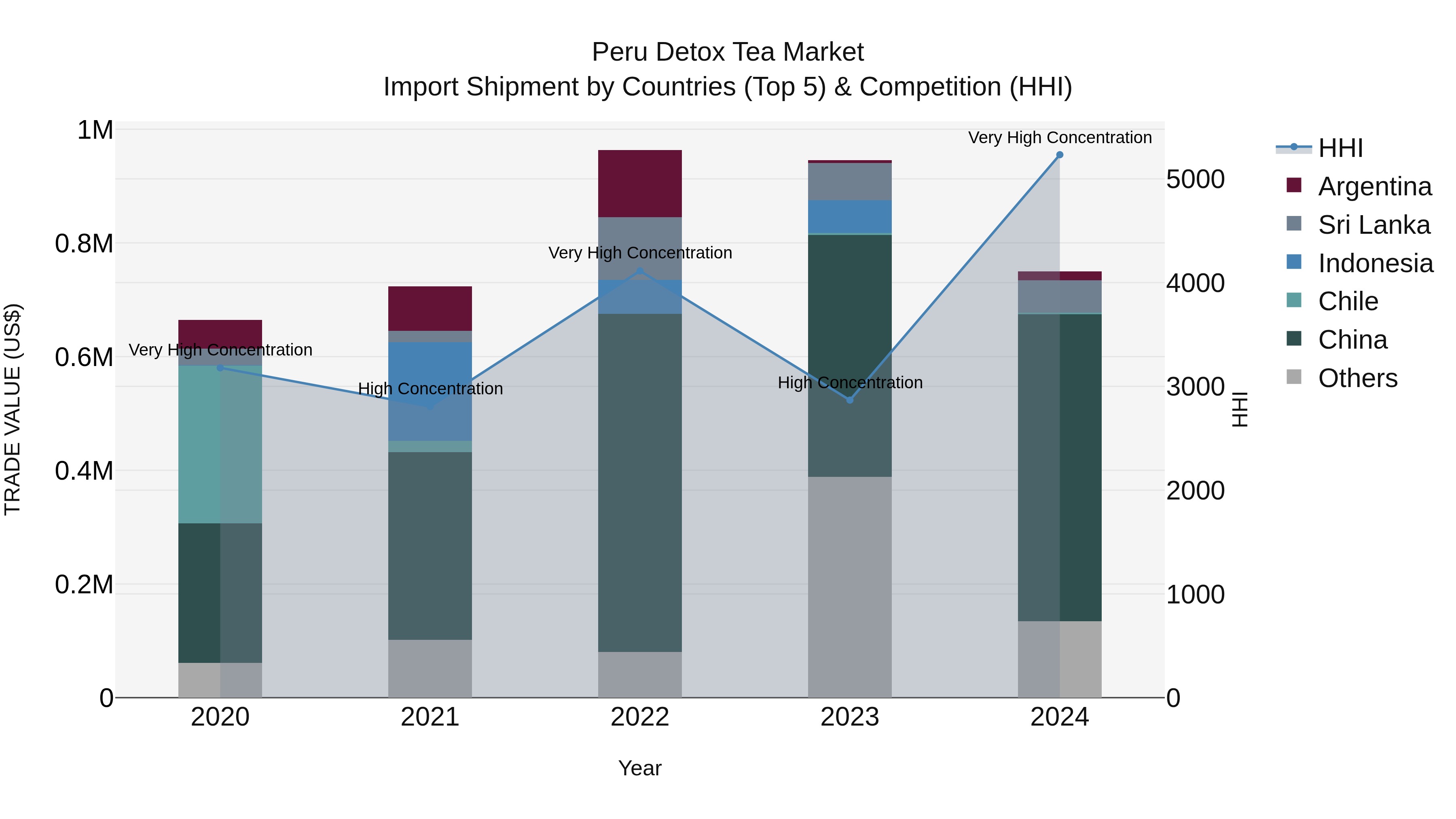 Peru Detox Tea Market Top 5 Importing Countries and Market Competition (HHI) Analysis