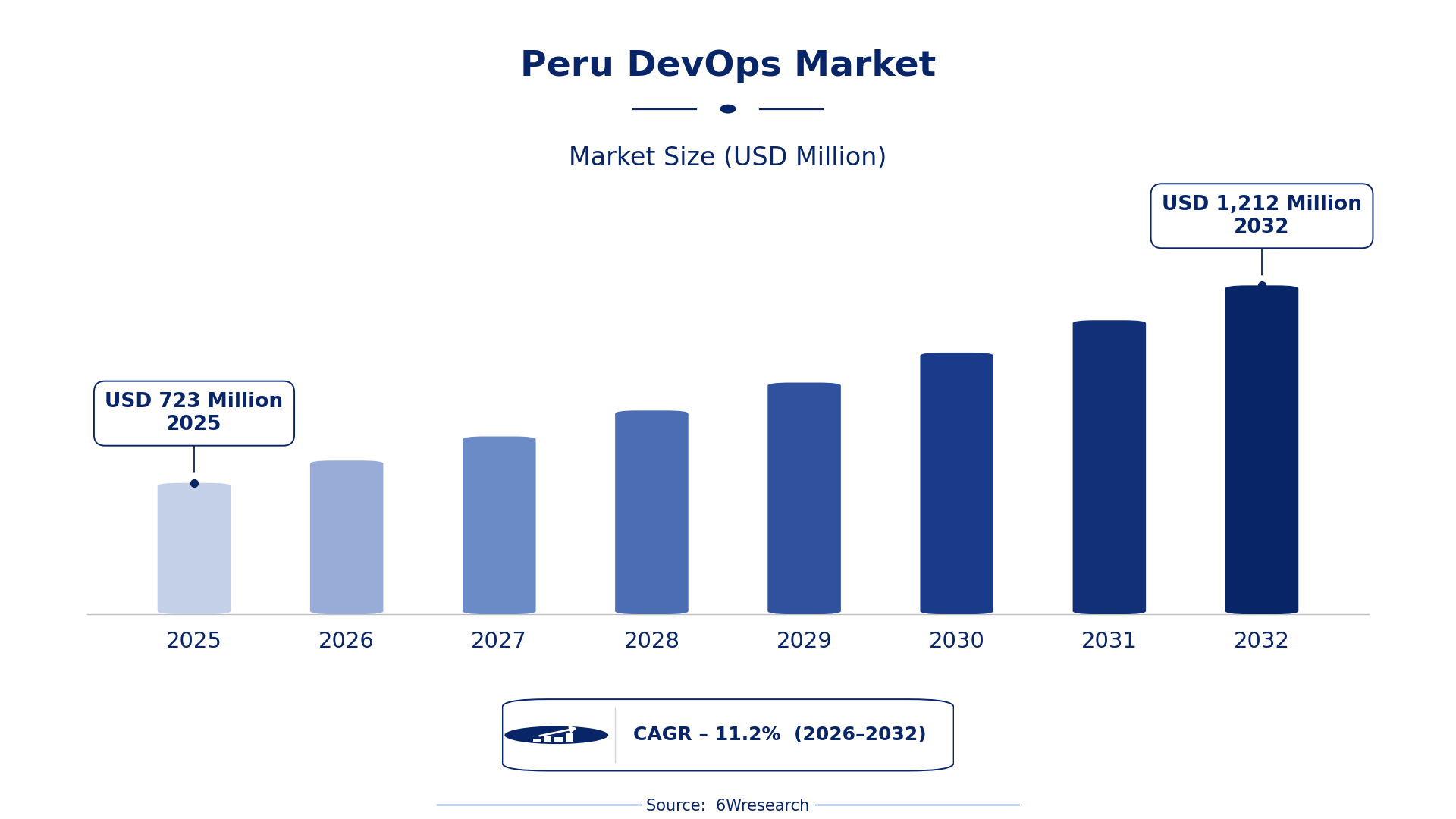 Peru DevOps Market Size & Growth Rate (2026-2032)
