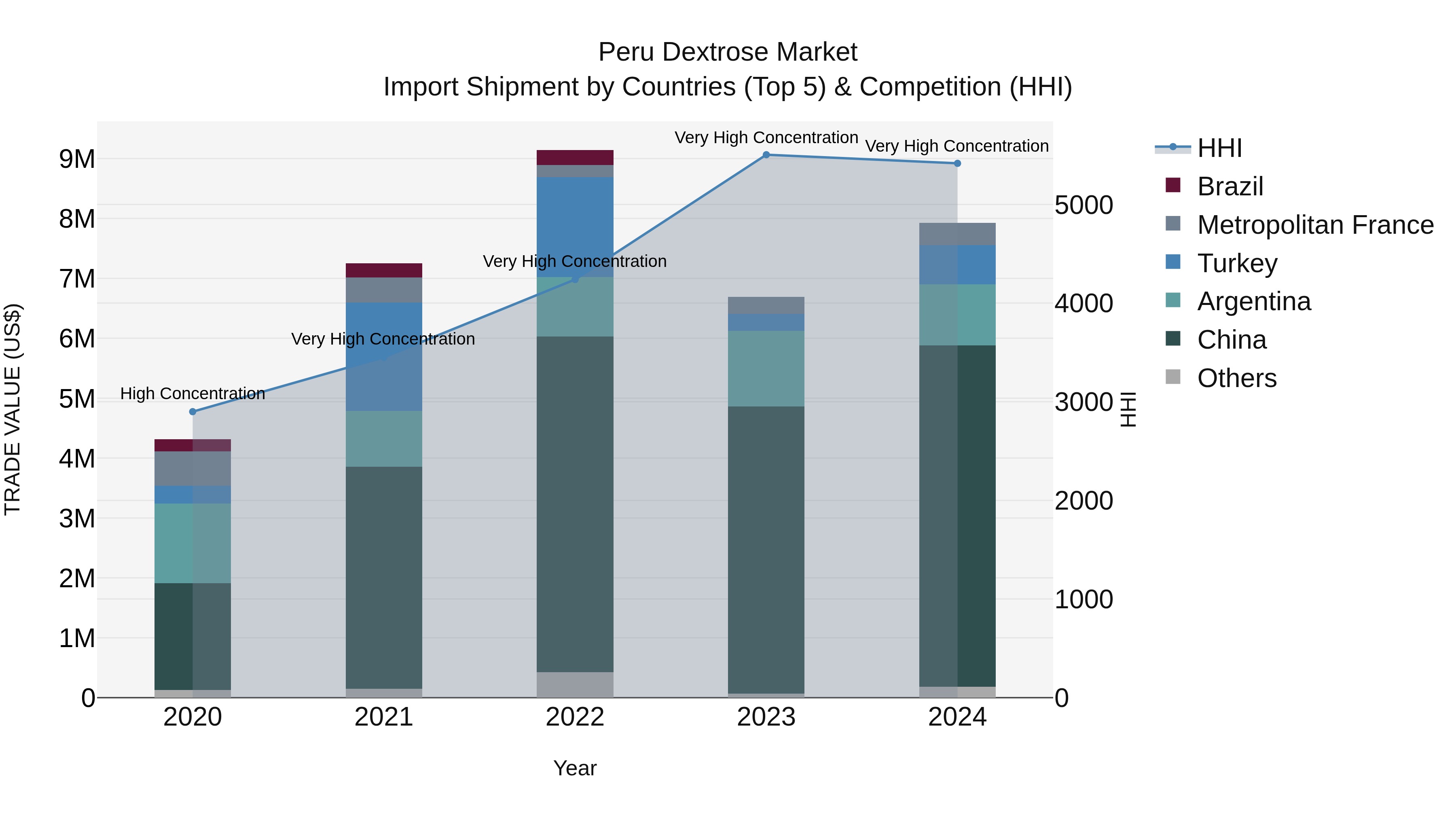 Peru Dextrose Market Top 5 Importing Countries and Market Competition (HHI) Analysis
